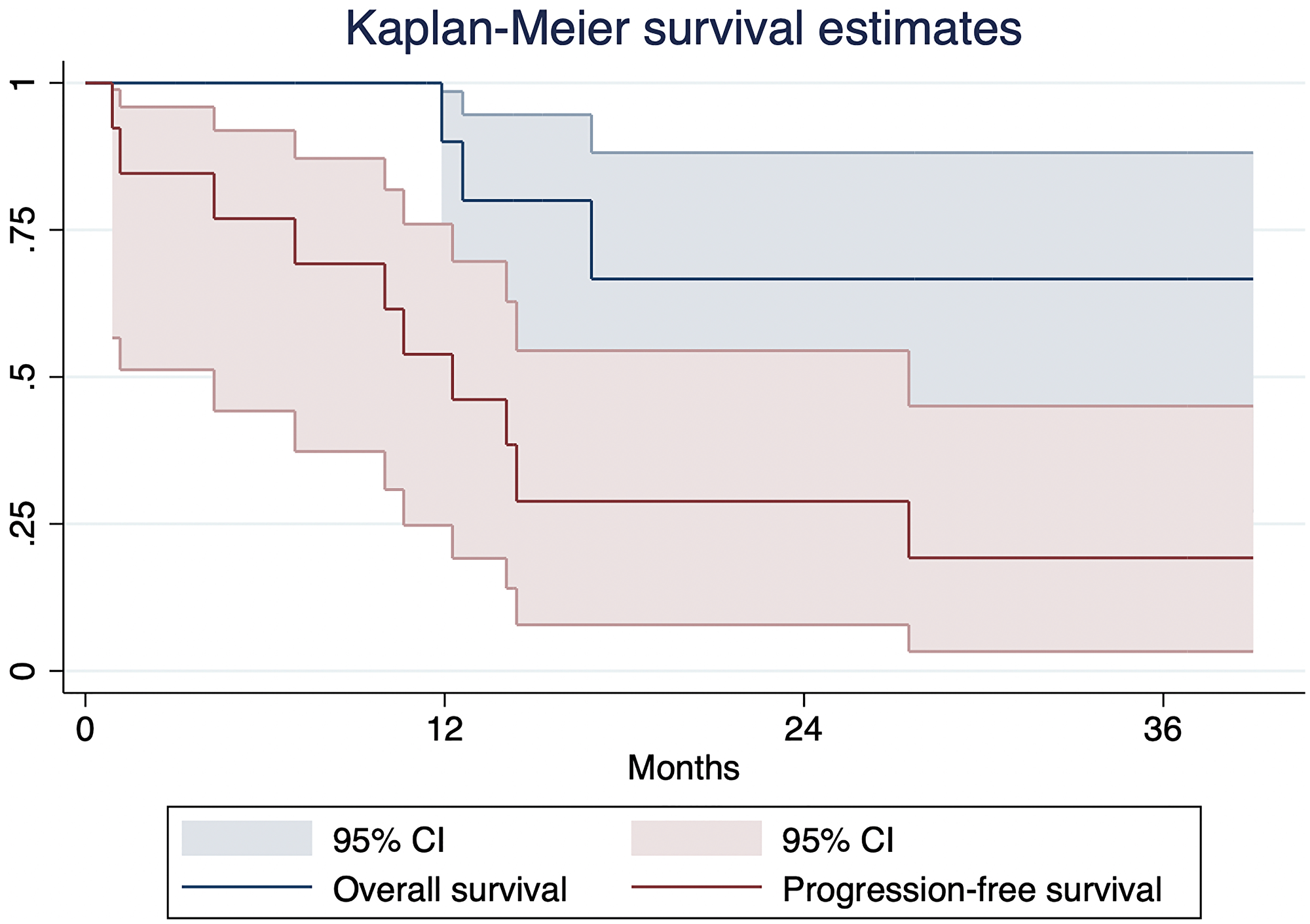 Kaplan Meier curve for overall survival and progression-free survival