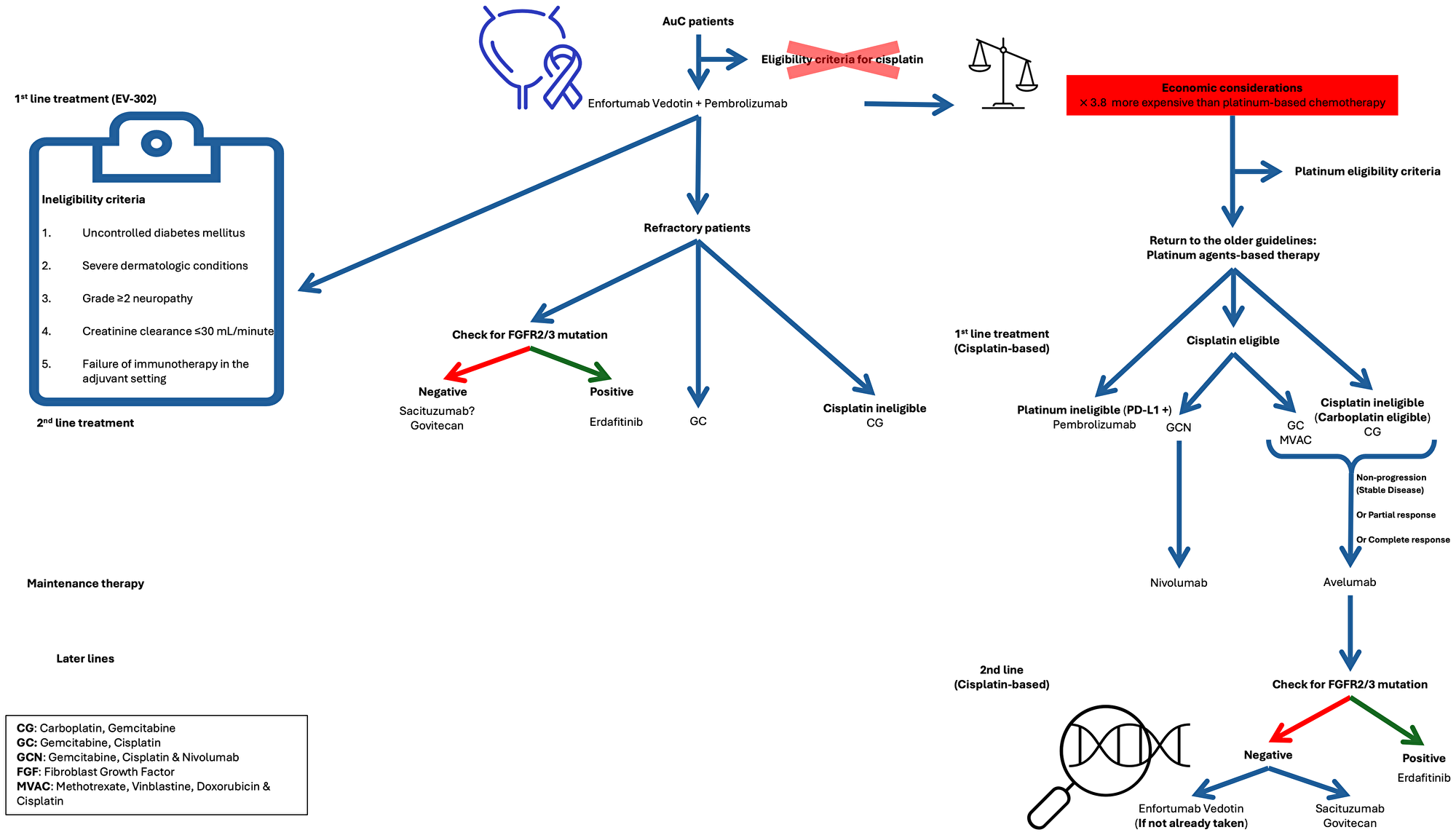 New sequence of treatment based on Phase III trial (EV-302)