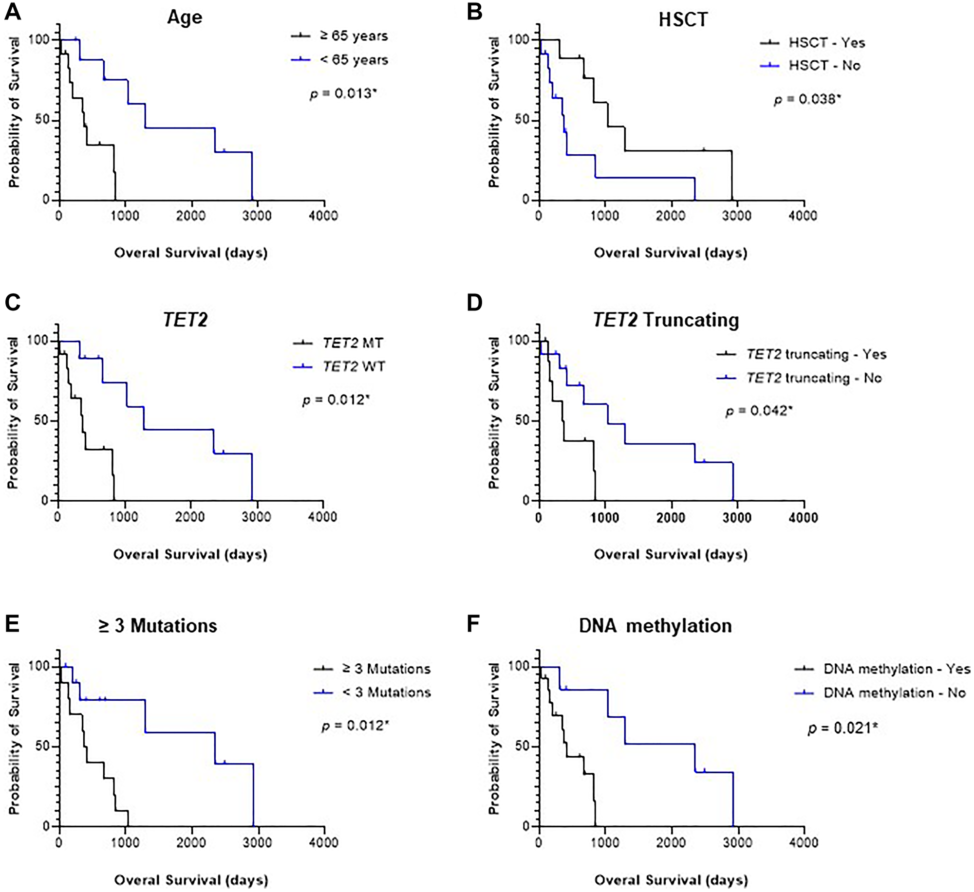 Overall survival (OS) analysis based on clinical and genetic factors (n = 21)