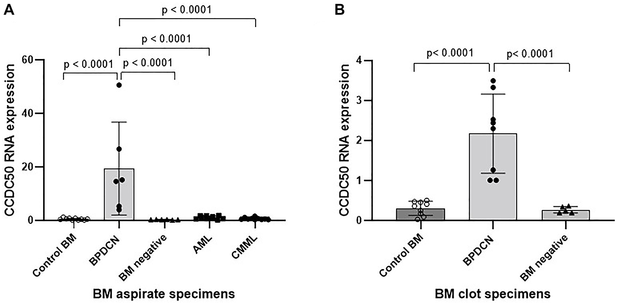 CCDC50 expression is significantly upregulated in BPDCN patients