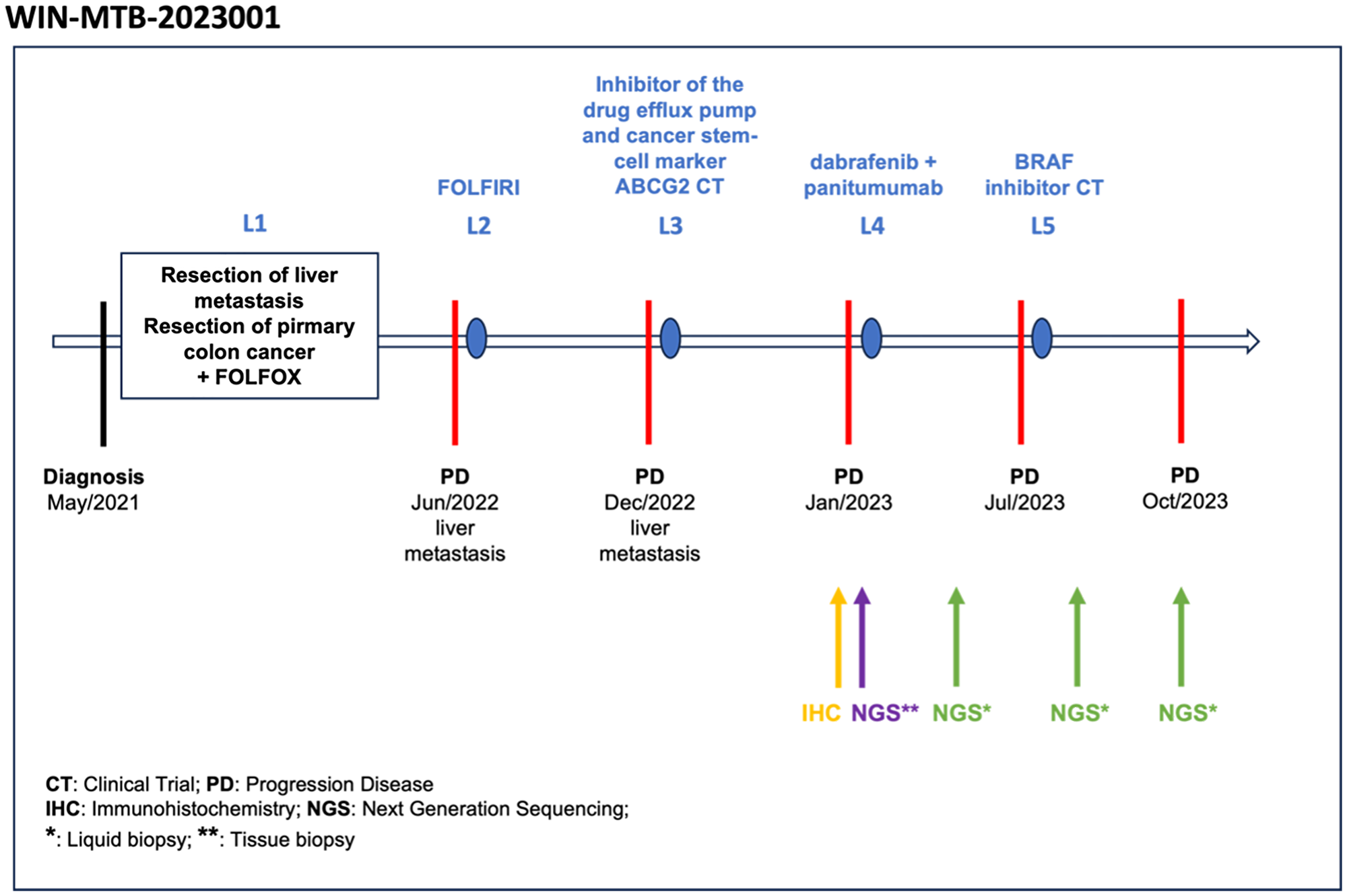 Treatment history timeline