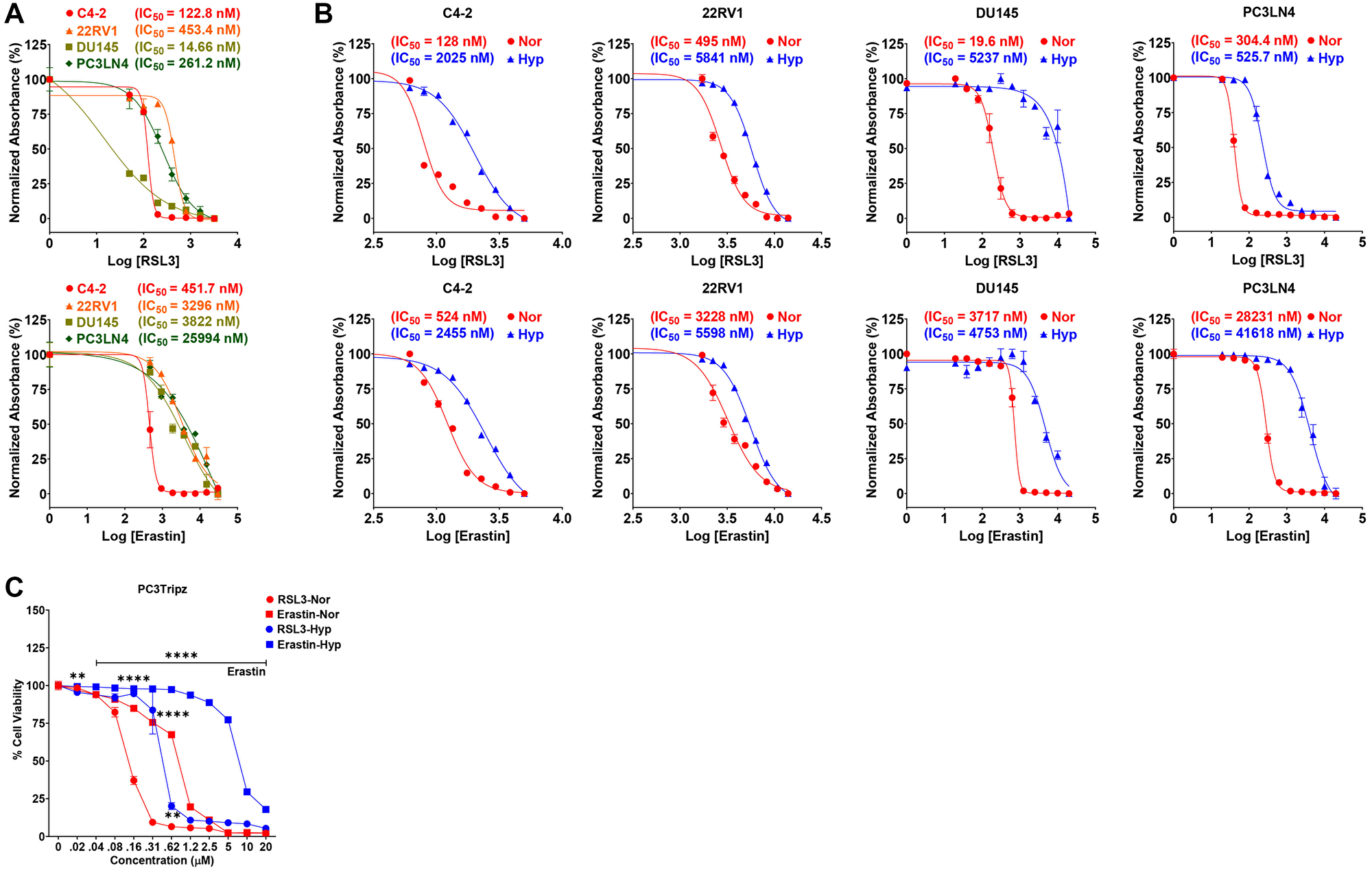 Hypoxia promotes resistance to ferroptosis in prostate cancer