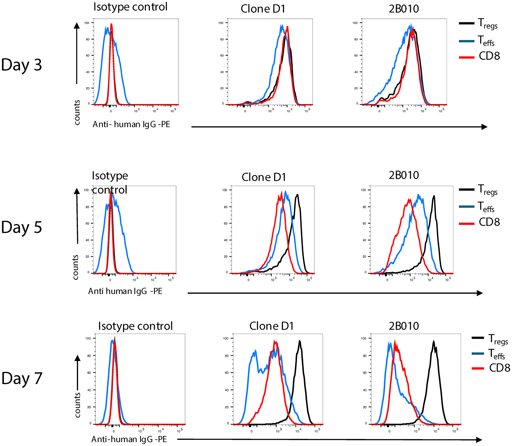 2B010 preferentially reacts with Treg expanded in vitro