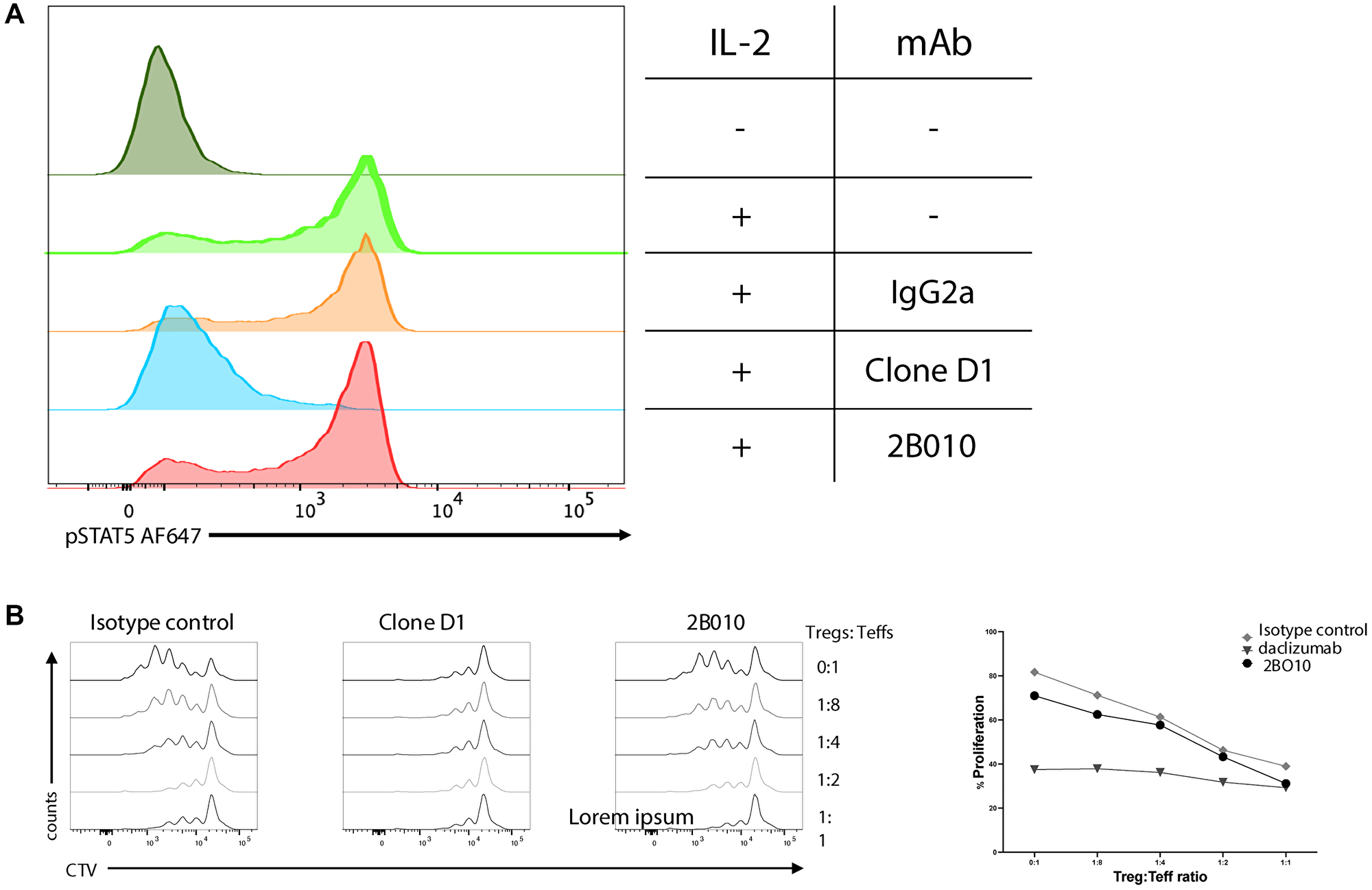 mAb 2B010 does not react with the IL-2 binding site