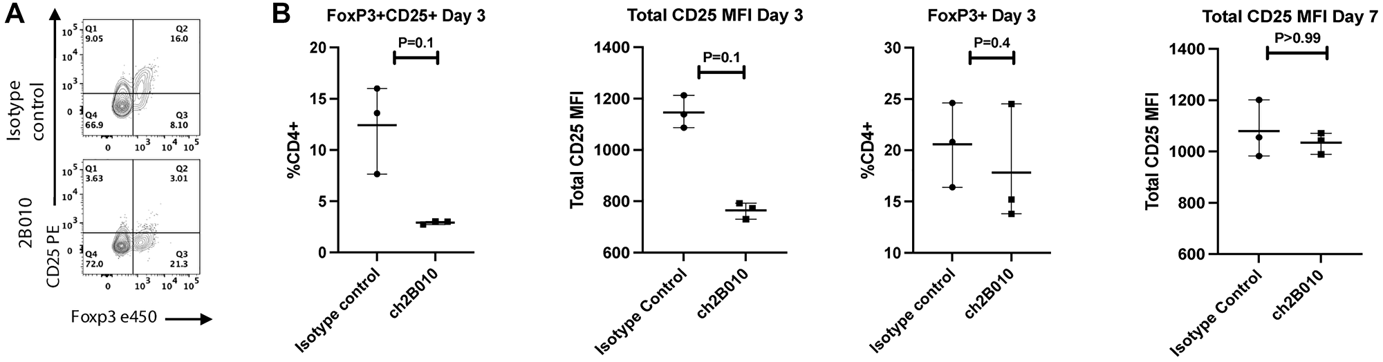 2B010 tends to modulate low levels of CD25 expression