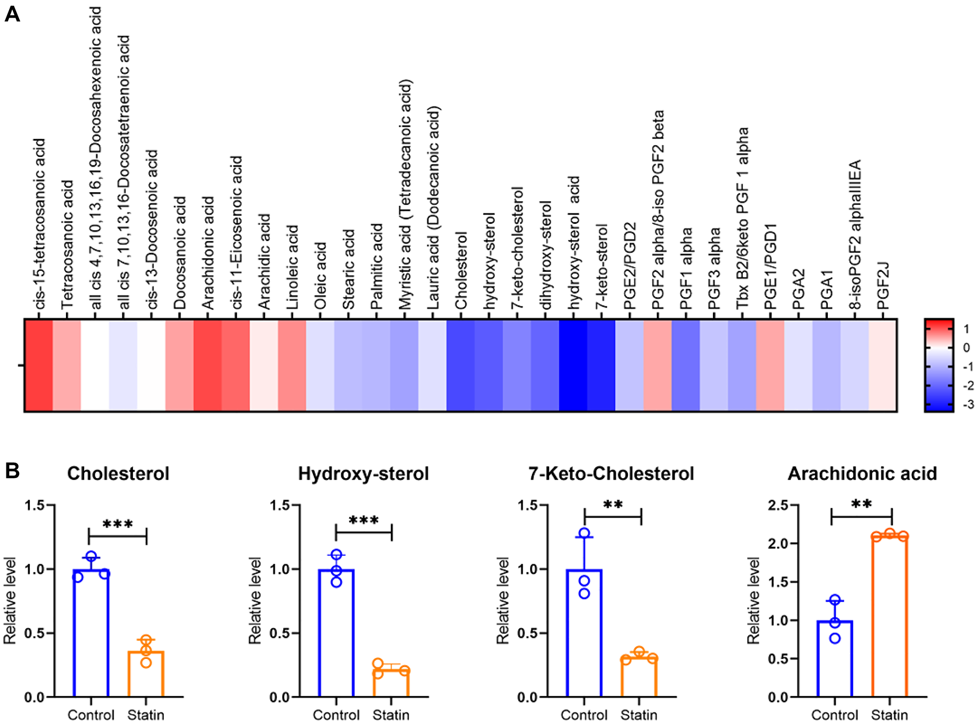 Simvastatin (statin) downregulates cholesterol and its derivatives in CRC cells, validating the canonical mode of action
