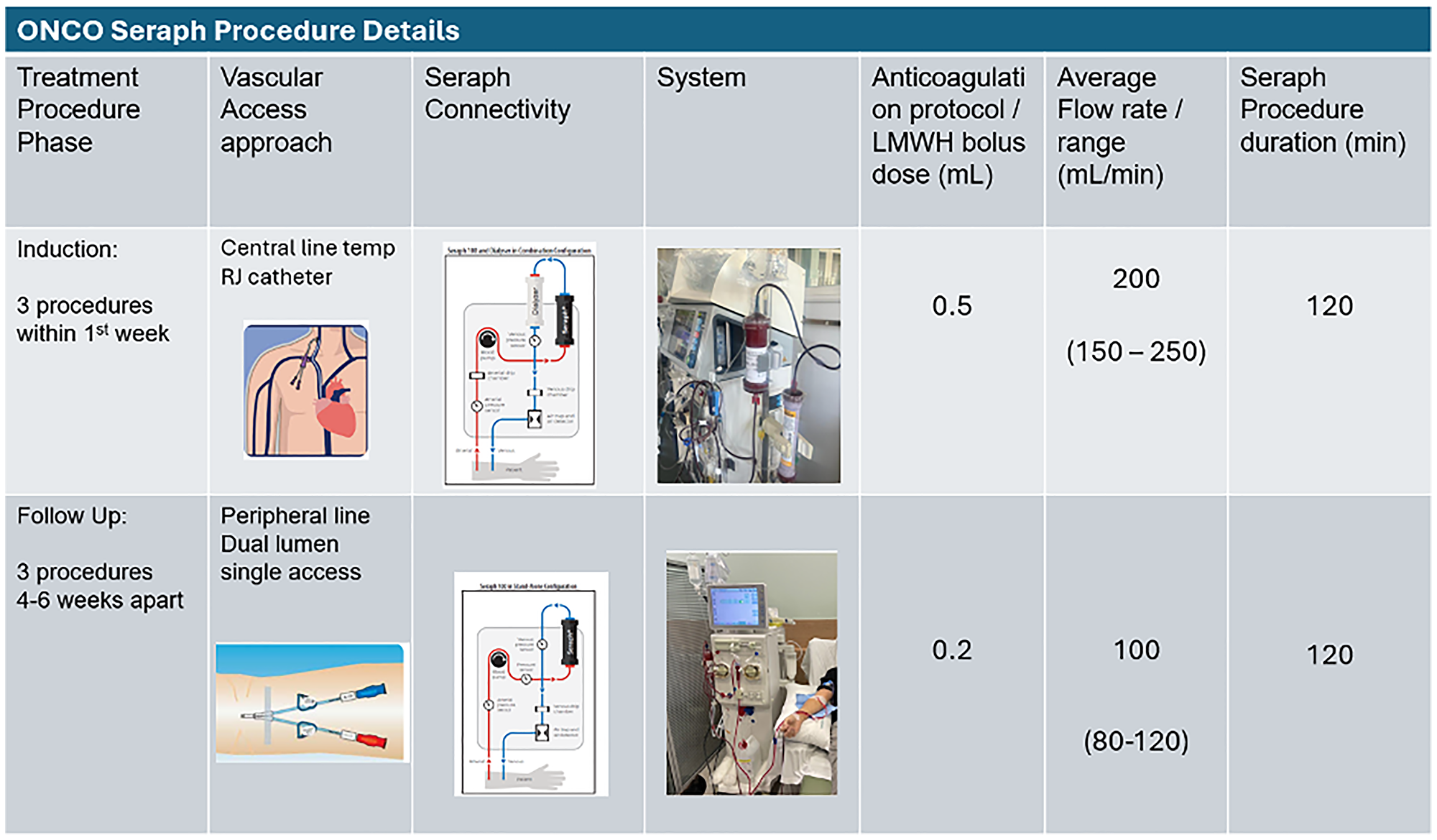 Summary of extracorporeal blood filtration procedure