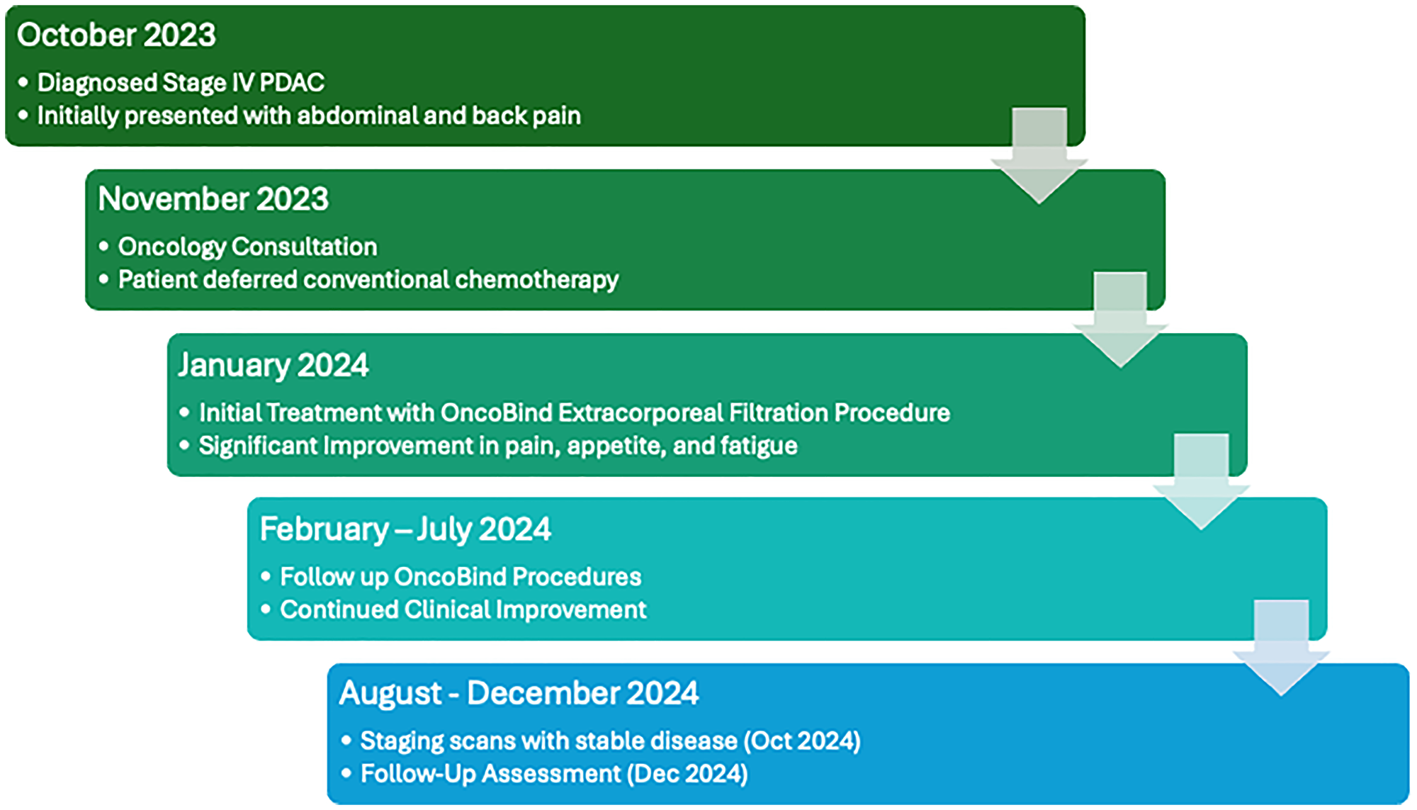 Timeline diagram demonstrating key events