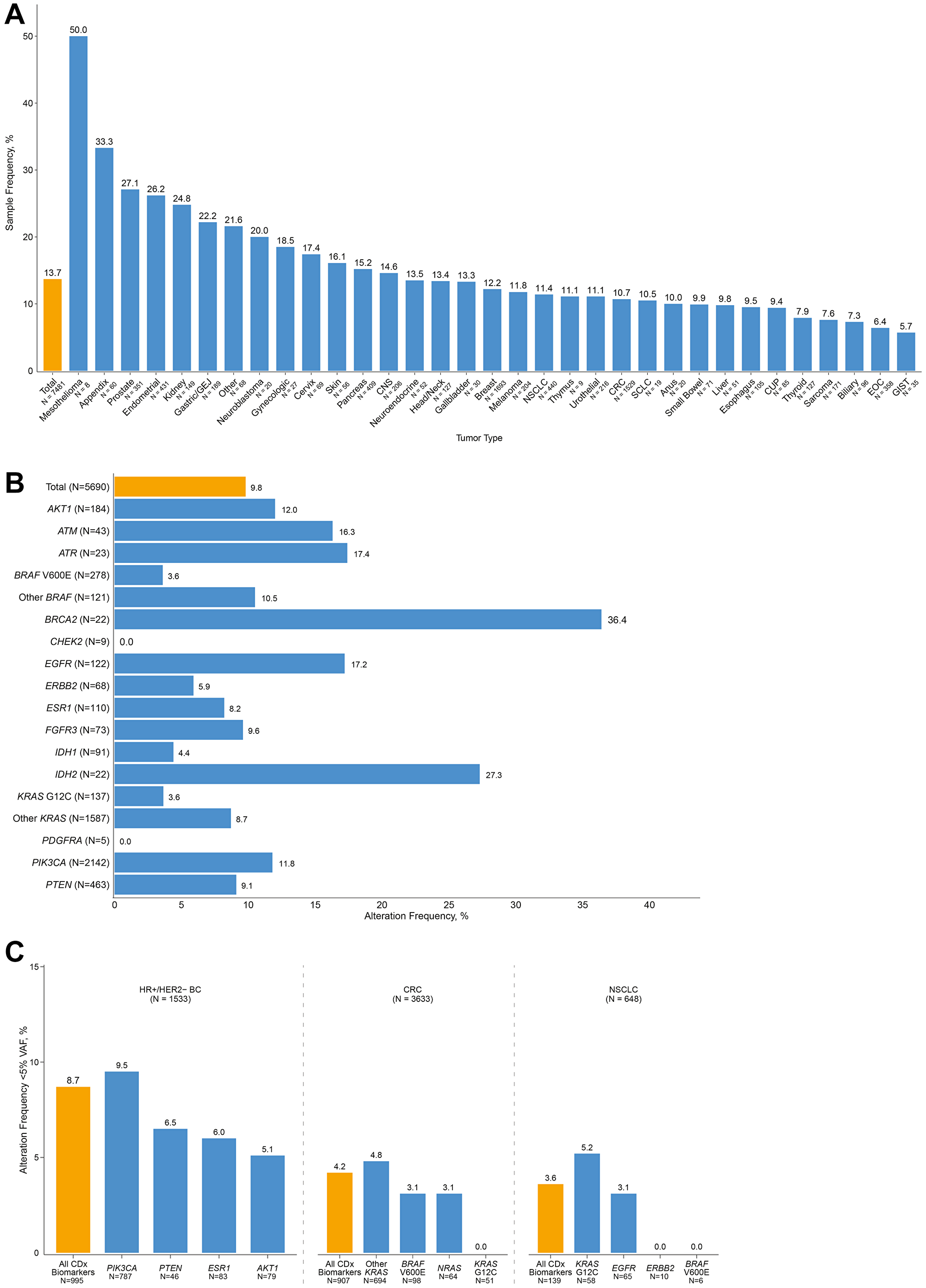 Hotspot alterations detected at low VAF