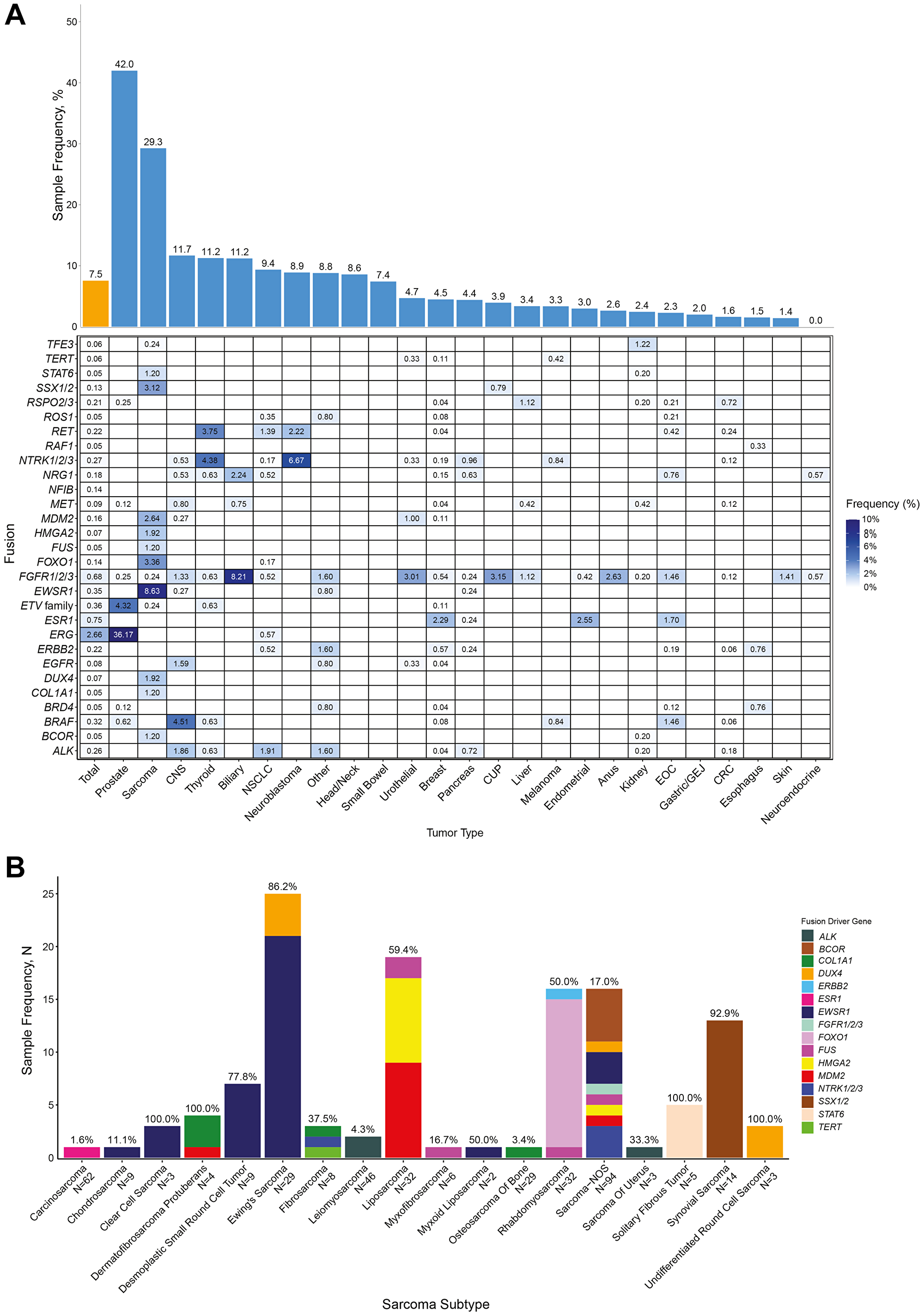 Characterization of clinically relevant fusions detected by WTS in solid tumor samples