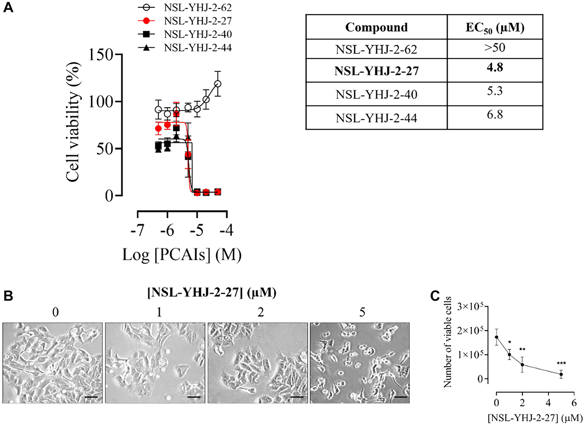 PCAIs inhibit the viability and proliferation of AI-resistant LTLT-Ca breast cancer cells