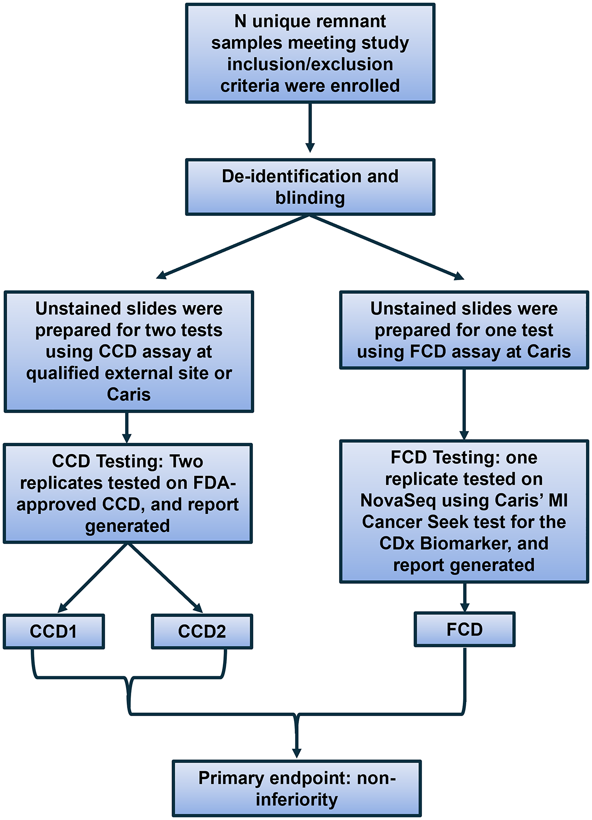 Schematic of MI Cancer Seek validation for CDx claims