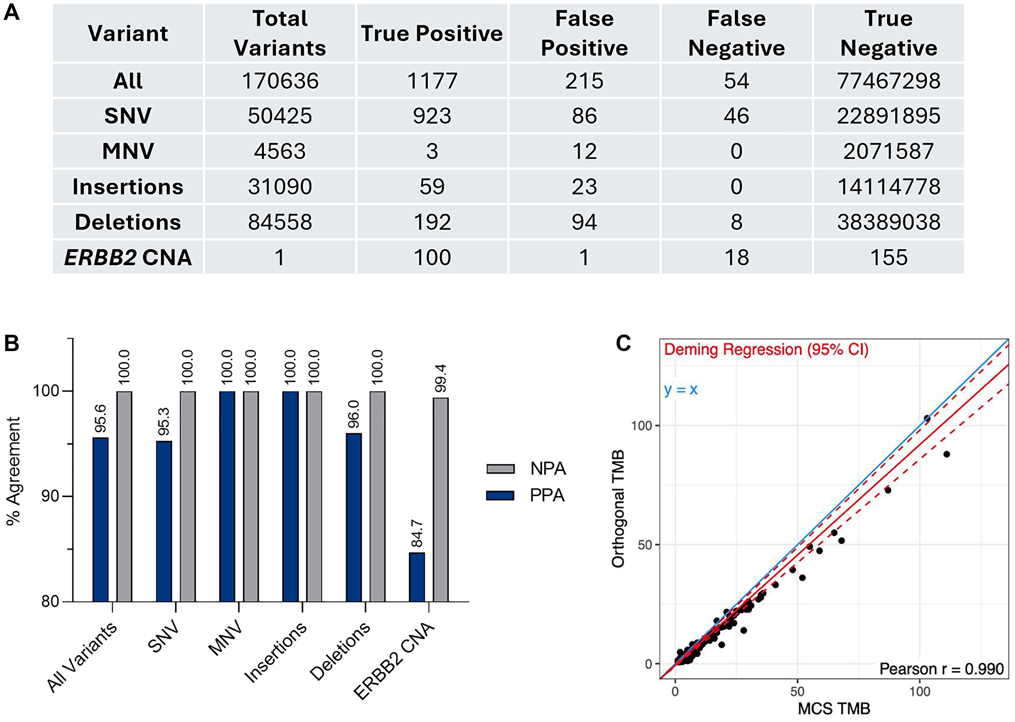 Tumor profiling validations