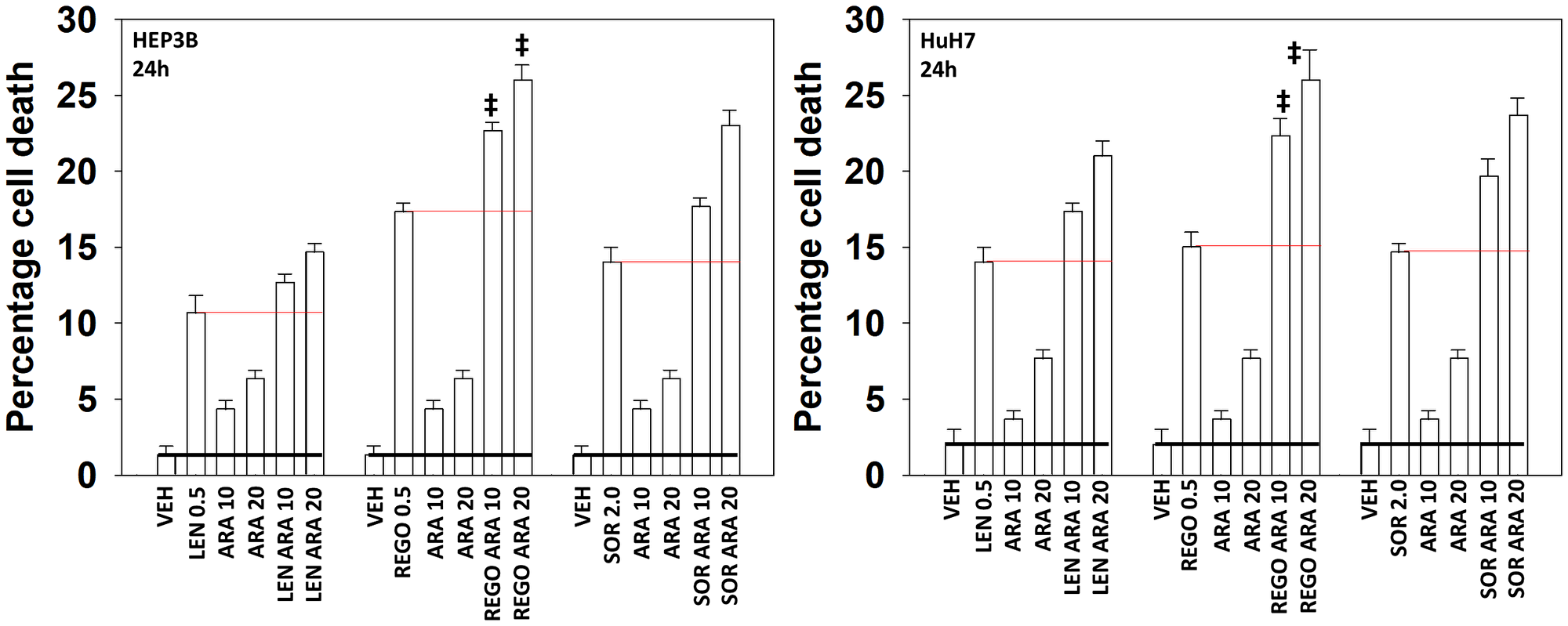 Aramchol and regorafenib interact to kill hepatoma cells