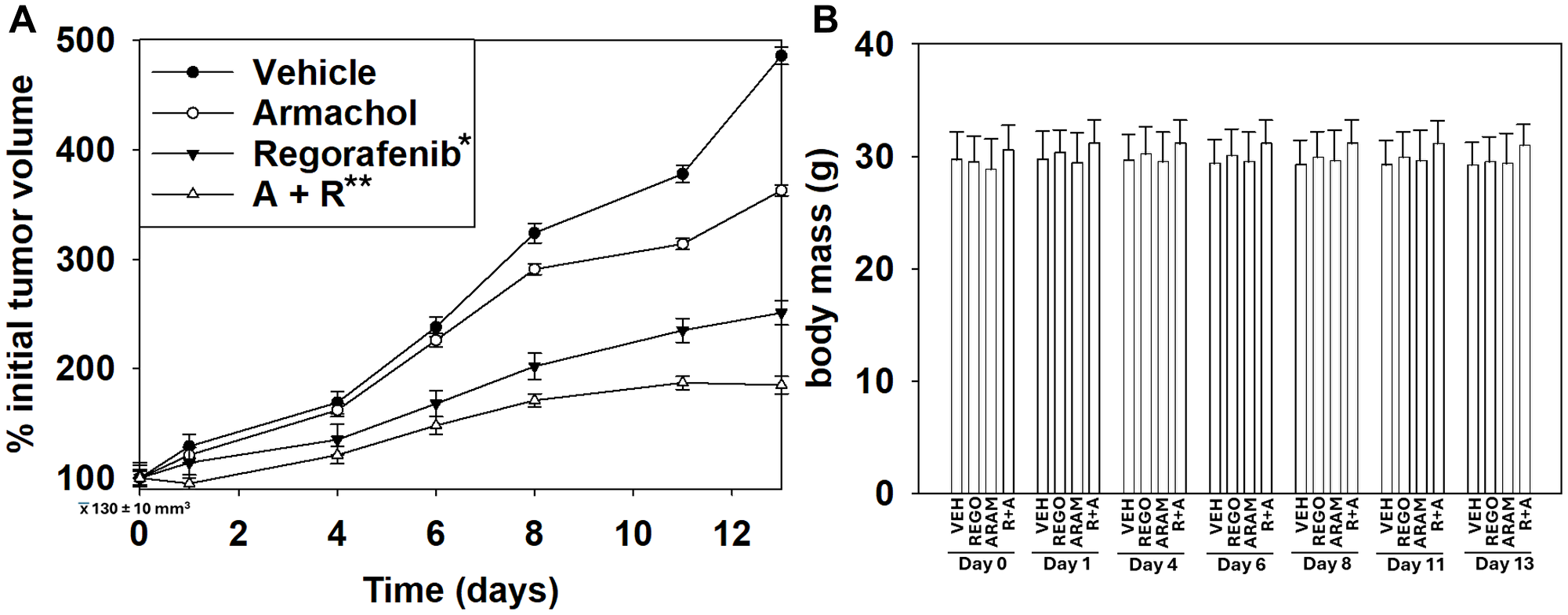 Aramchol and regorafenib interact to suppress tumor growth in vivo