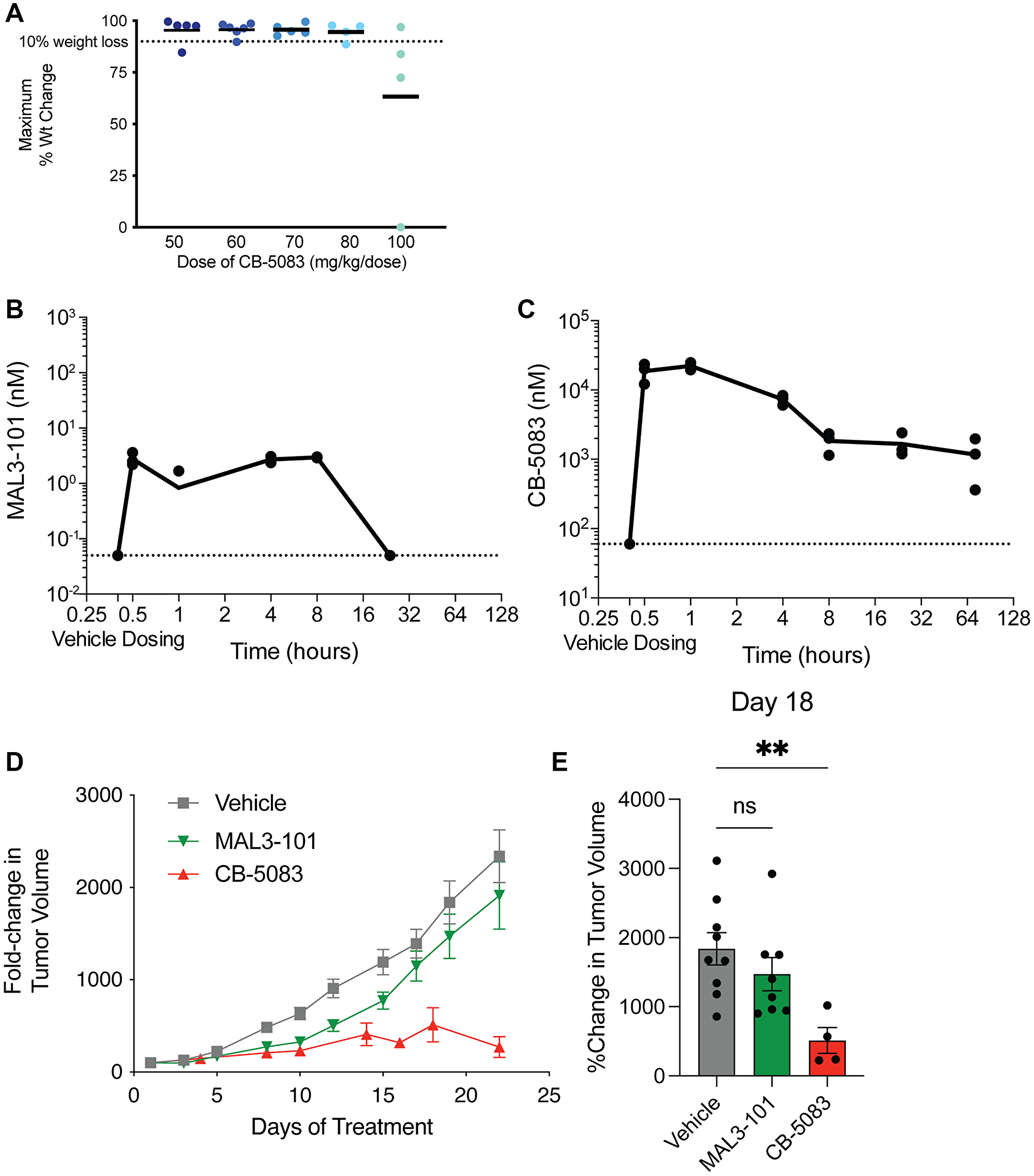 CB-5083 is more potent than MAL3-101 in RMS cell line xenografts