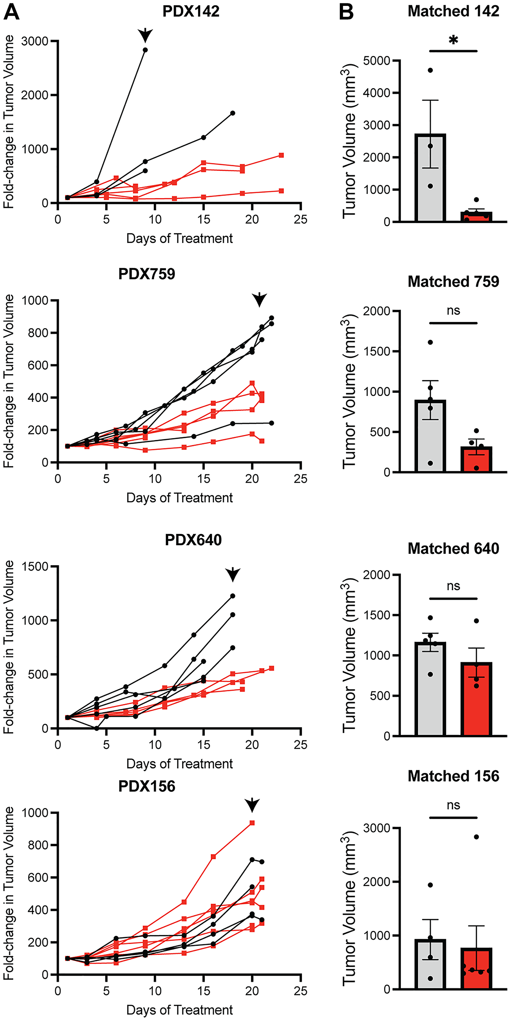 RMS PDX show a range of intrinsic resistance to CB-5083