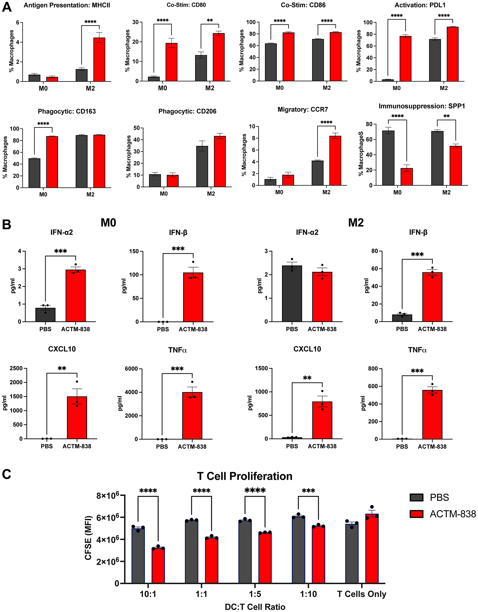 Human MDMs exhibit proinflammatory antigen presenting phenotype that can stimulate T-cell proliferation with ACTM-838 treatment