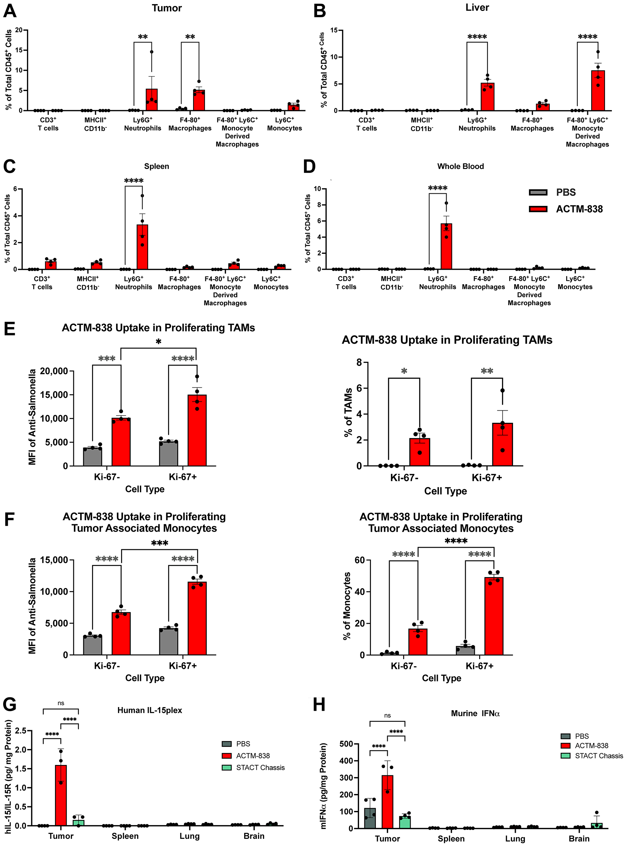 ACTM-838 exhibits myeloid specific cellular internalization and tumor-specific payload expression in EMT6-tumor-bearing mice