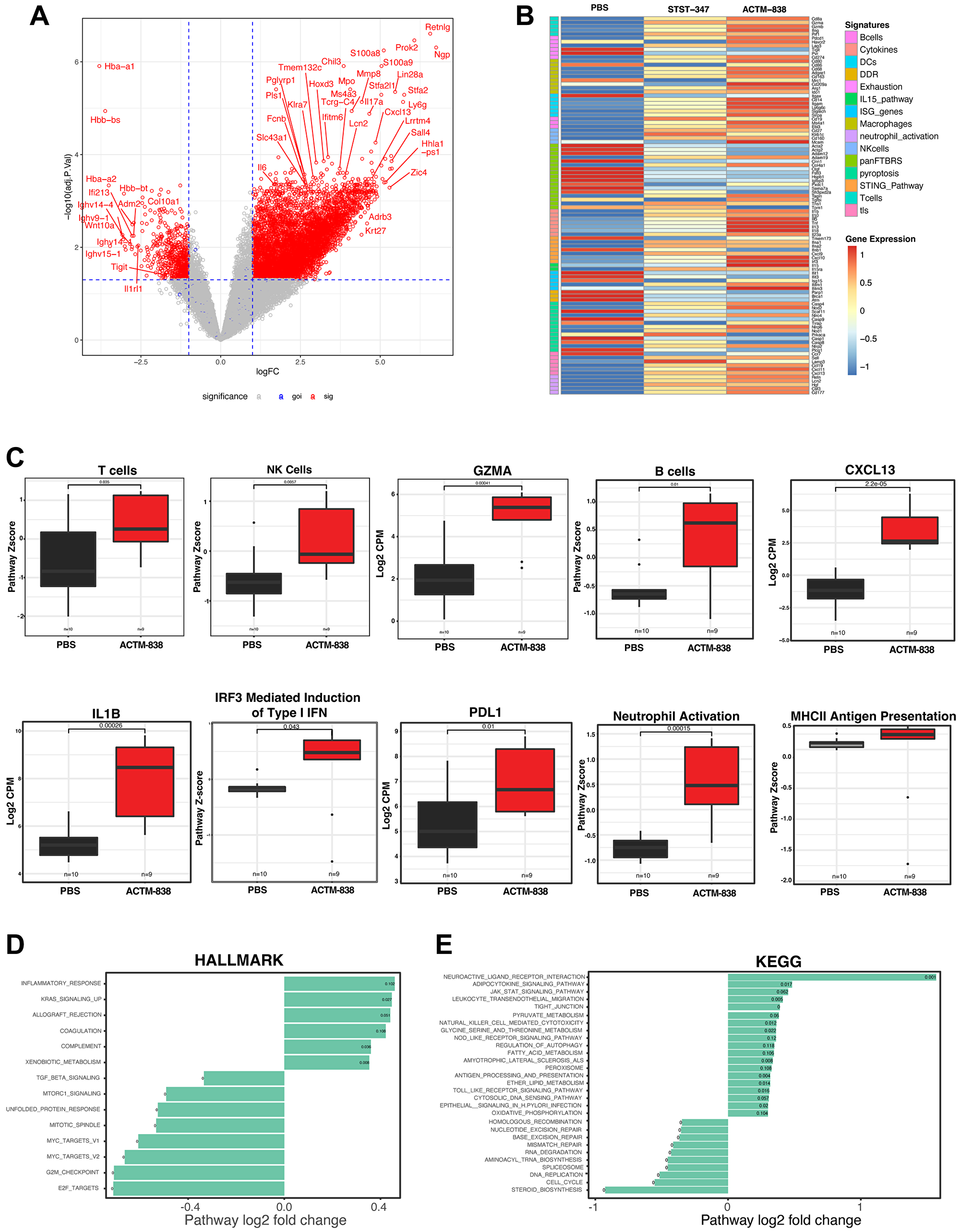 ACTM-838 comprehensively activates the immunosuppressive TME in EMT6 tumor bearing mice