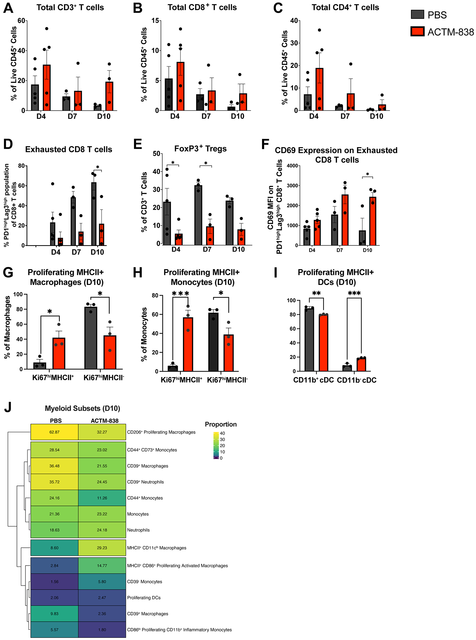 ACTM-838 treated EMT6 tumors exhibit increased activation and decreased immunosuppression across innate and adaptive immune subsets over time