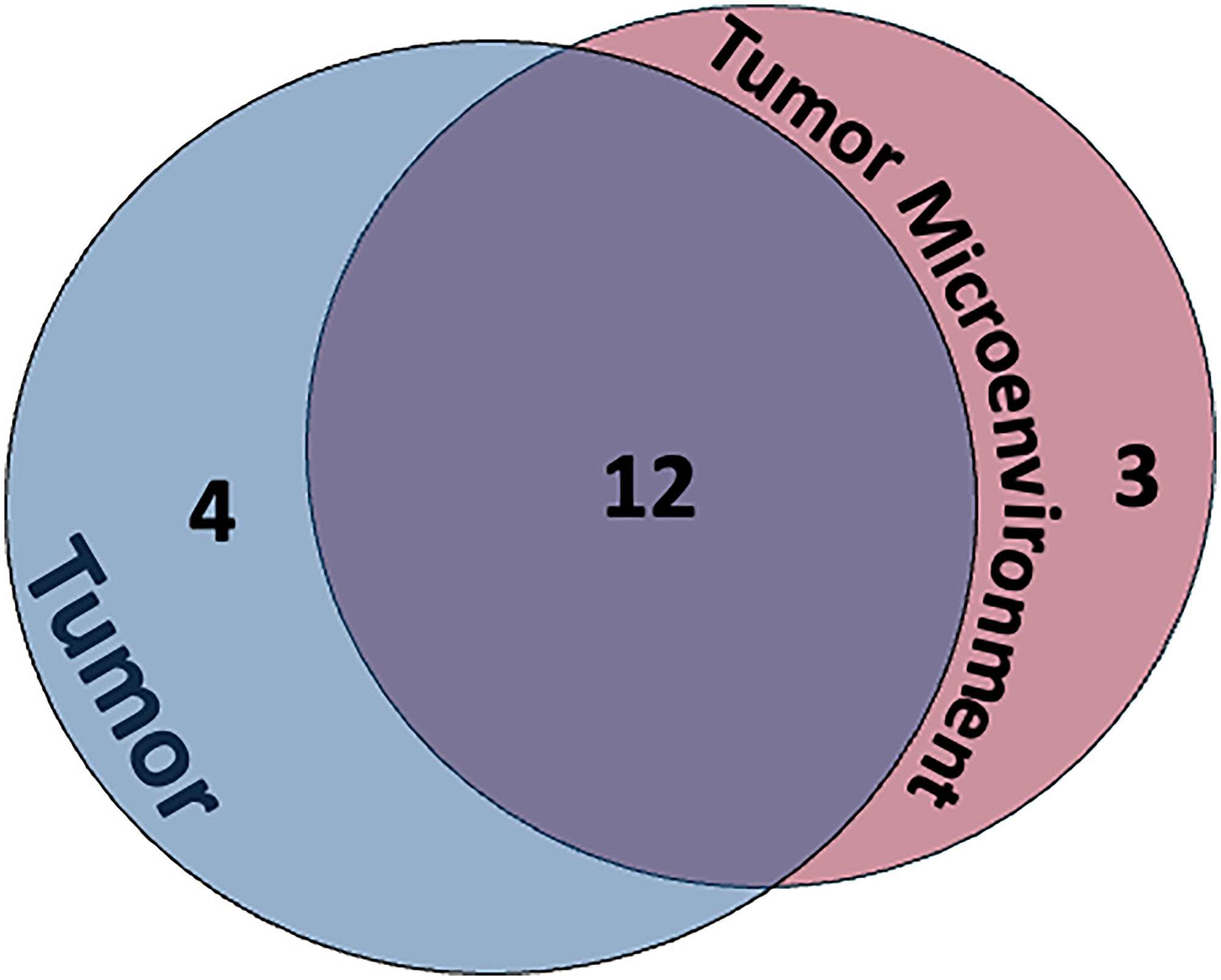 Venn Diagram demonstrating overlap of FRβ protein expression in the tumor itself and within the tumor microenvironment (TME)