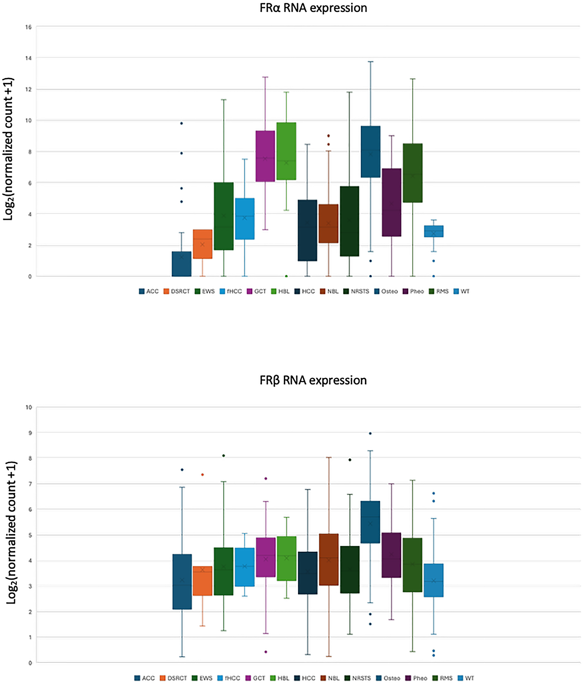Comparison of FRα and FRβ RNA expression in pediatric tumors from the Treehouse Tumor Compendium v11 database quantified using the Kallisto log2(TPM+1) normalized approach