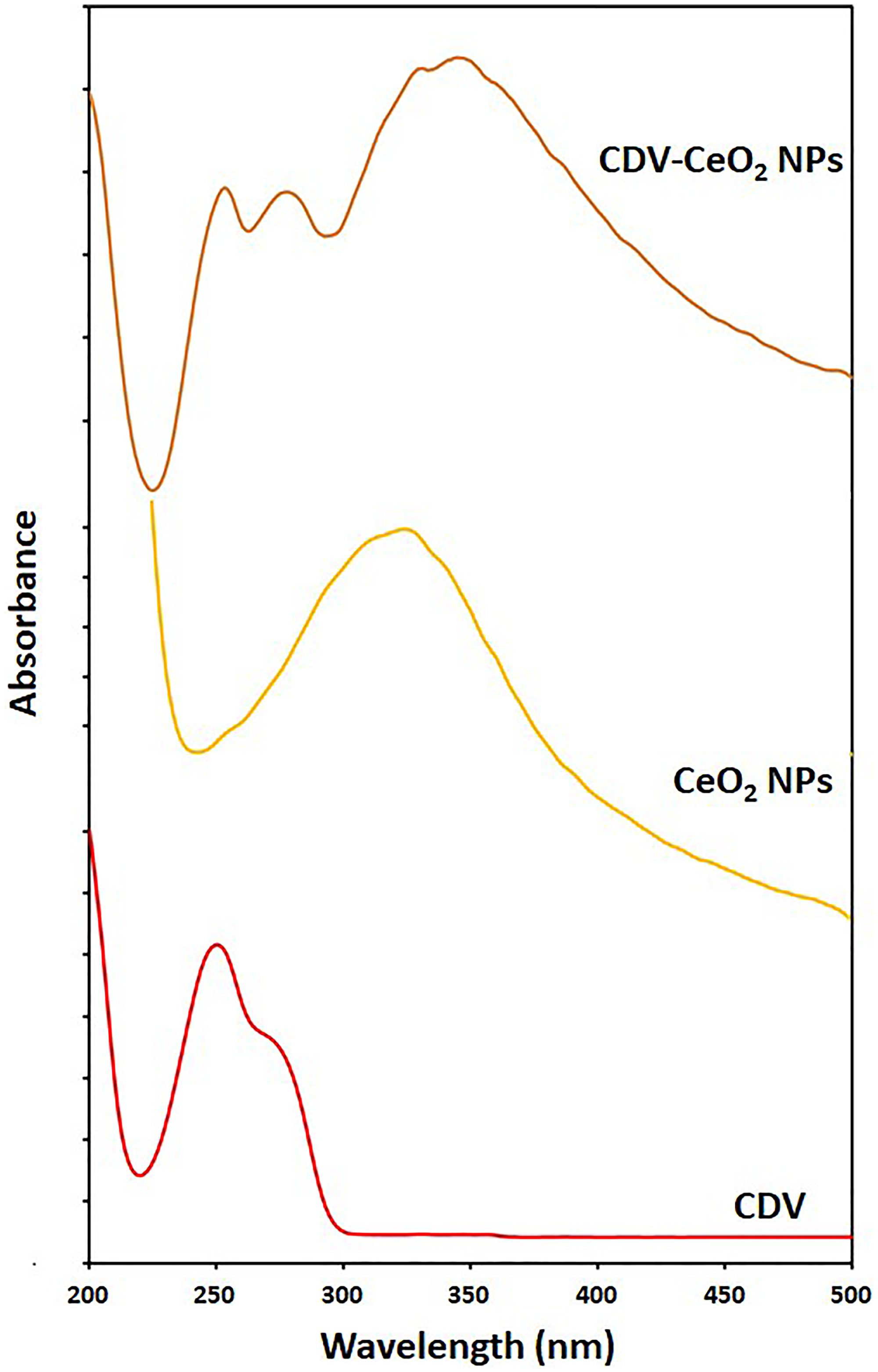 UV–vis spectra of CDV, CeO2 NPs and CDV-CeO2 NPs