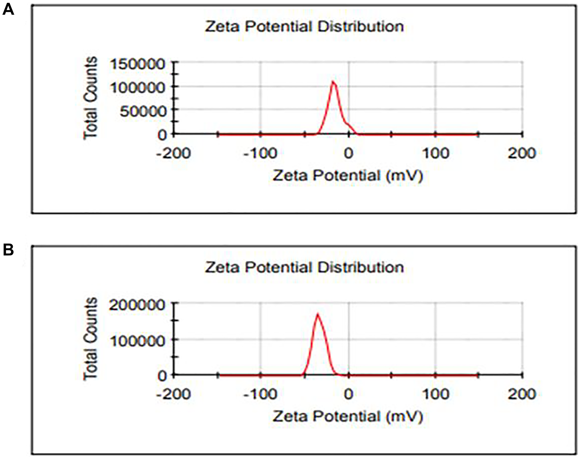 Zeta potential distribution of (A) CeO2 NPs and (B) CDV-CeO2 NPs.