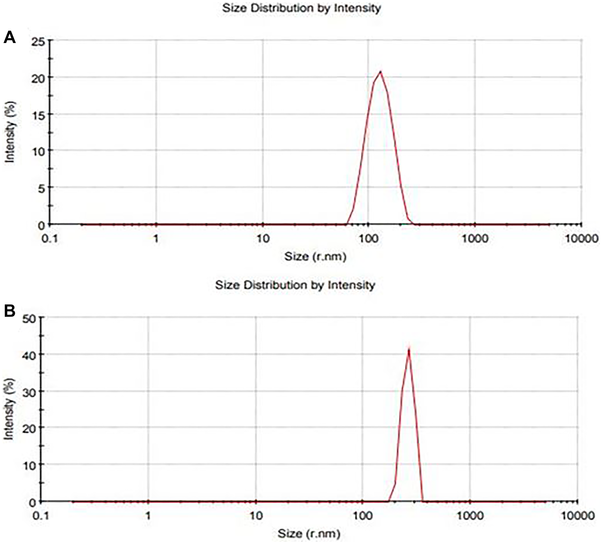 DLS particle size analysis of (A) CeO2 NPs and (B) CDV-CeO2 NPs.