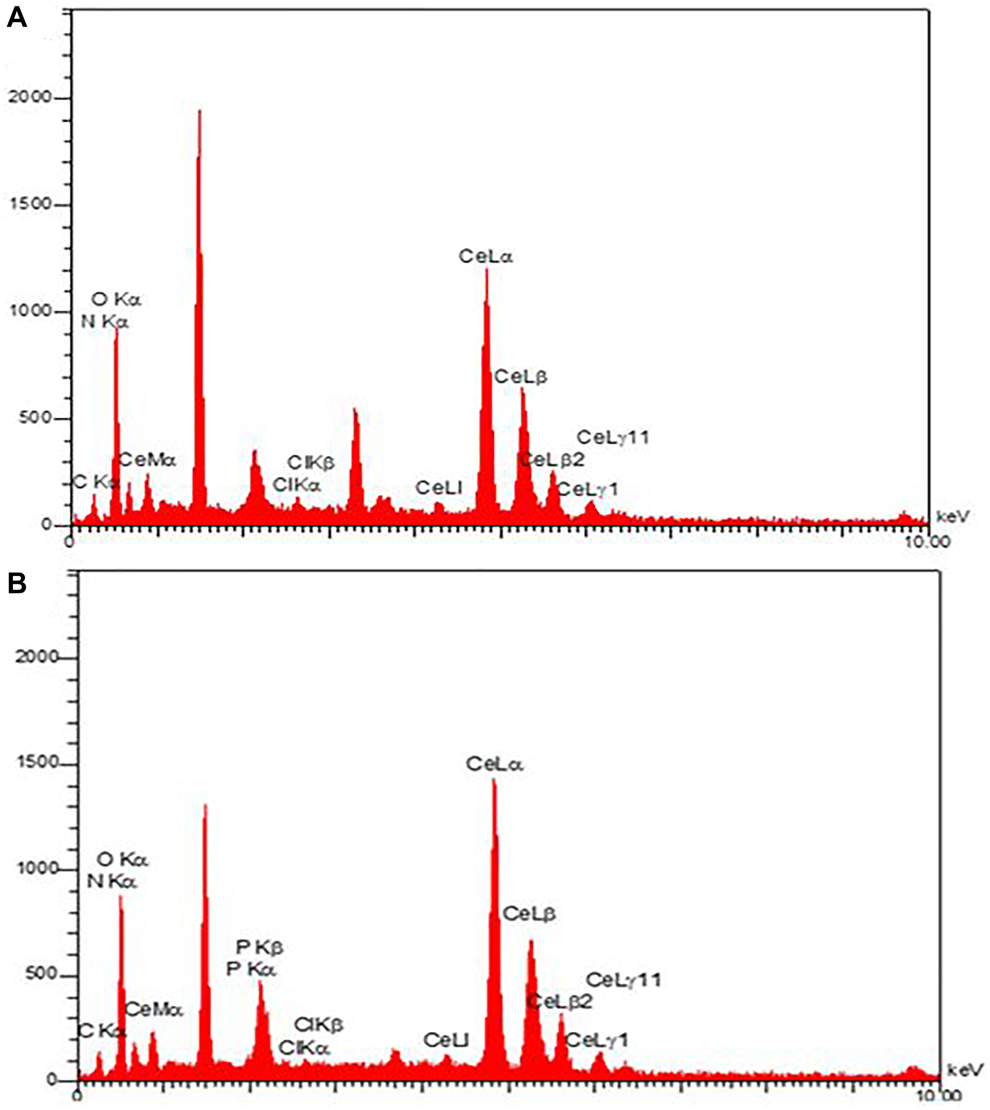 EDX images of (A) CeO2 NPs and (B) CDV-CeO2 NPs.