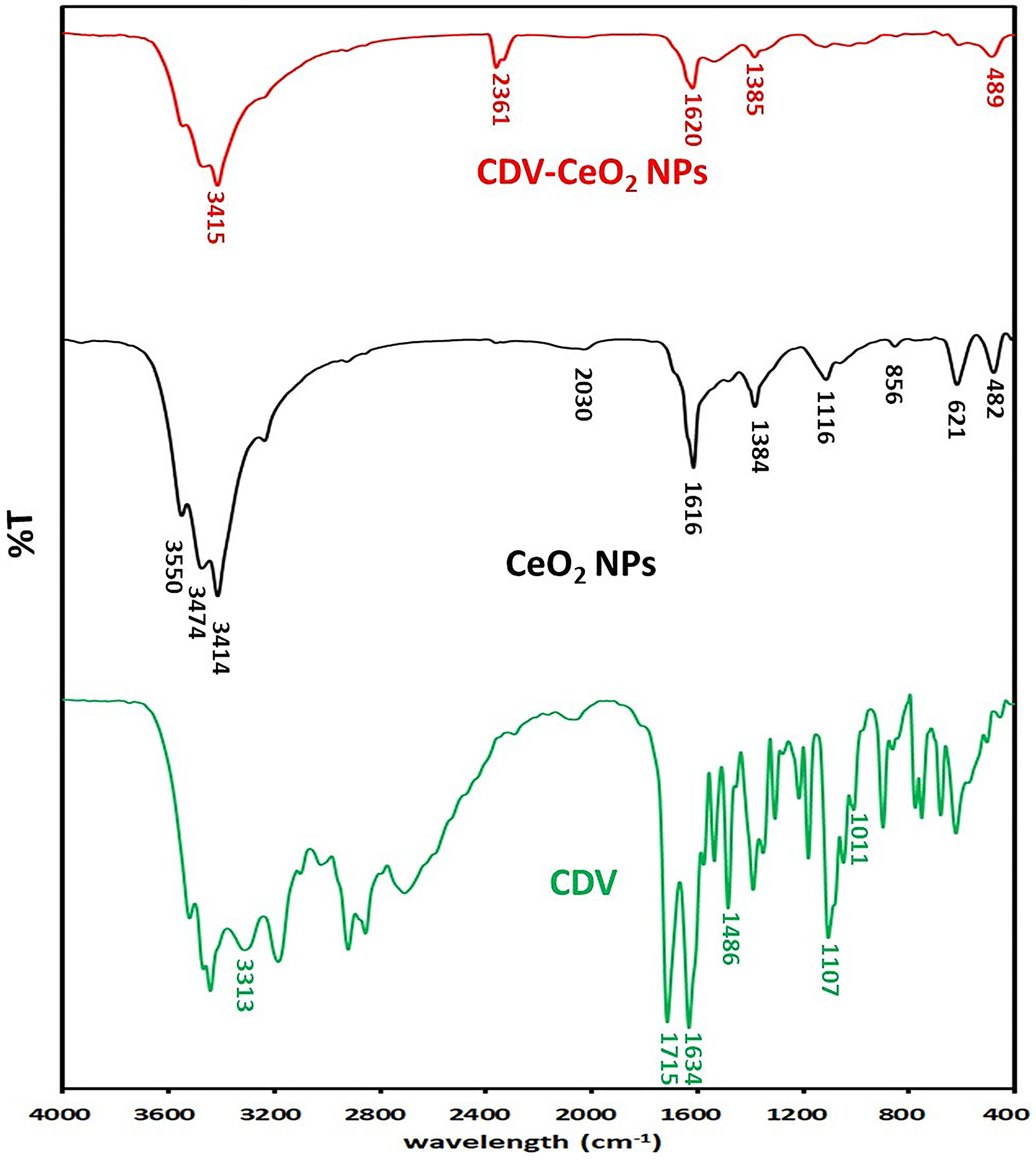FTIR spectra of CDV, CeO2 NPs and CDV-CeO2 NPs