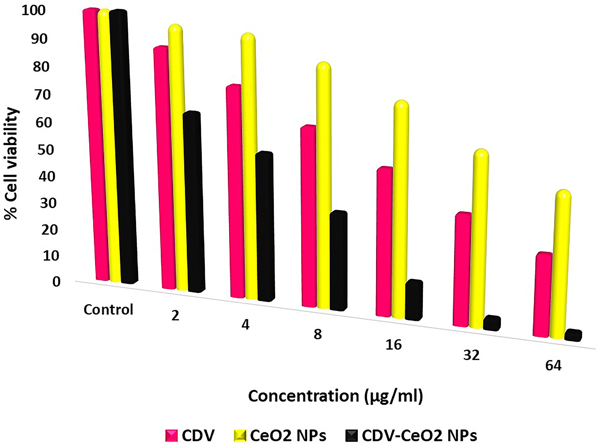 CDV, CeO2 NPs and CDV-CeO2 NPs on cell viability