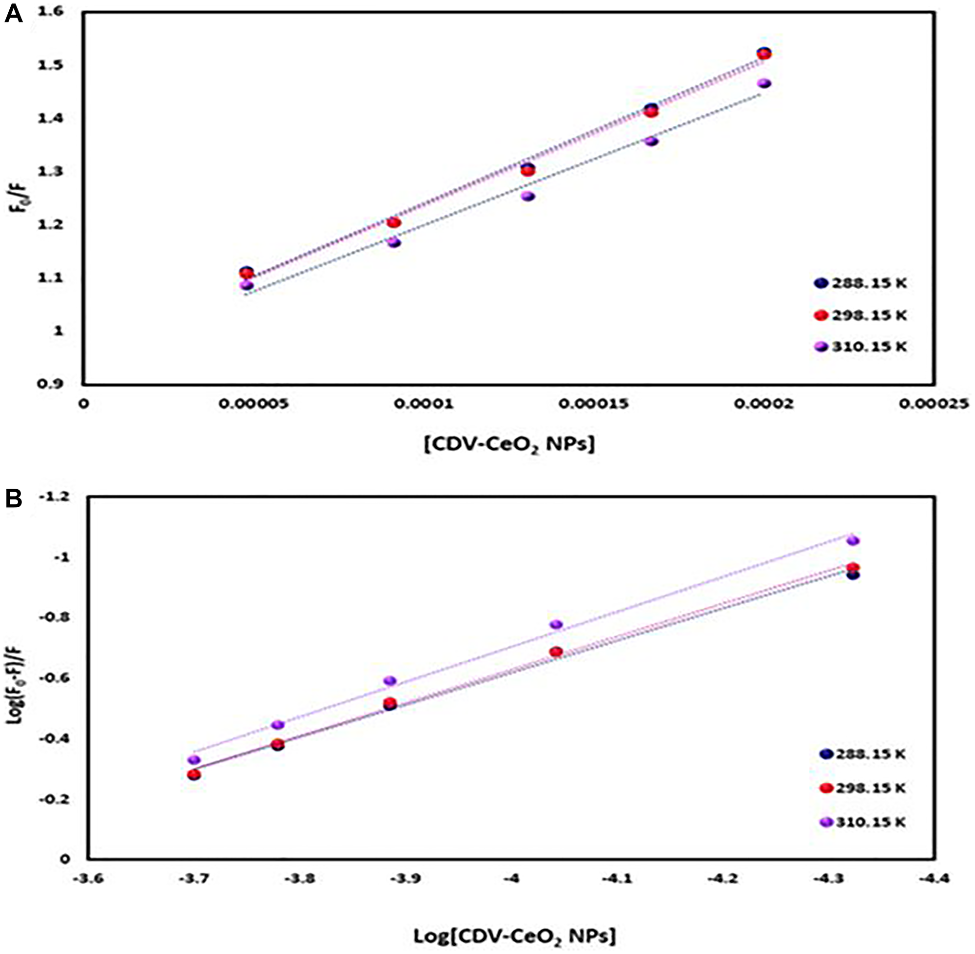 (A) Plot of F0/F versus (CDV-CeO2 NPs) for RNA–CDV-CeO2 NPs system (RNA was labeled with AO). (B) Plot of log (F0-F)/F versus log (CDV-CeO2 NPs) for RNA–CDV-CeO2 NPs system (RNA was labeled with AO).