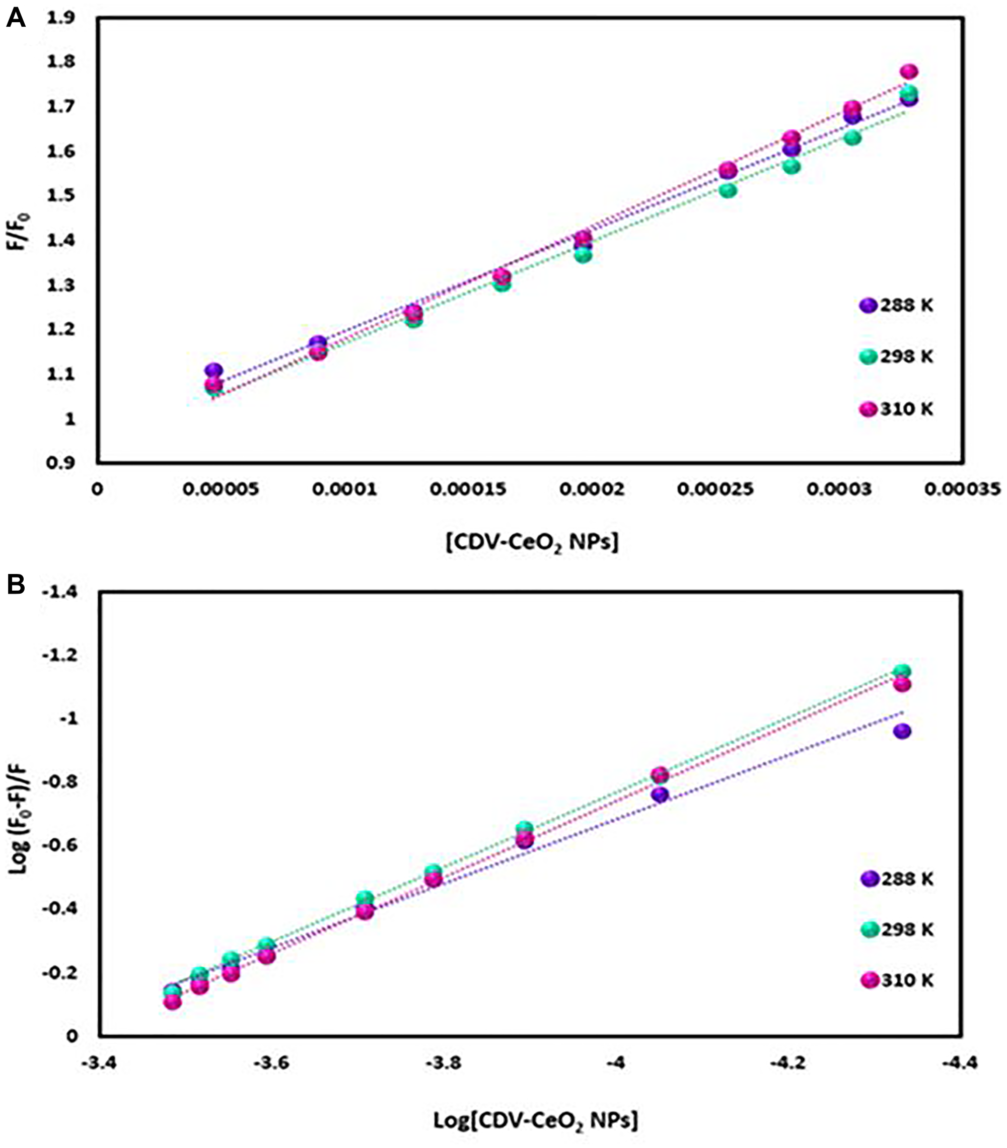 (A) Plot of F0/F versus (CDV-CeO2 NPs) for ct-DNA–CDV-CeO2 NPs system (ct-DNA was labeled with AO). (B) Plot of log (F0-F)/F versus log (CDV-CeO2 NPs) for ct-DNA–CDV-CeO2 NPs system (ct-DNA was labeled with AO).