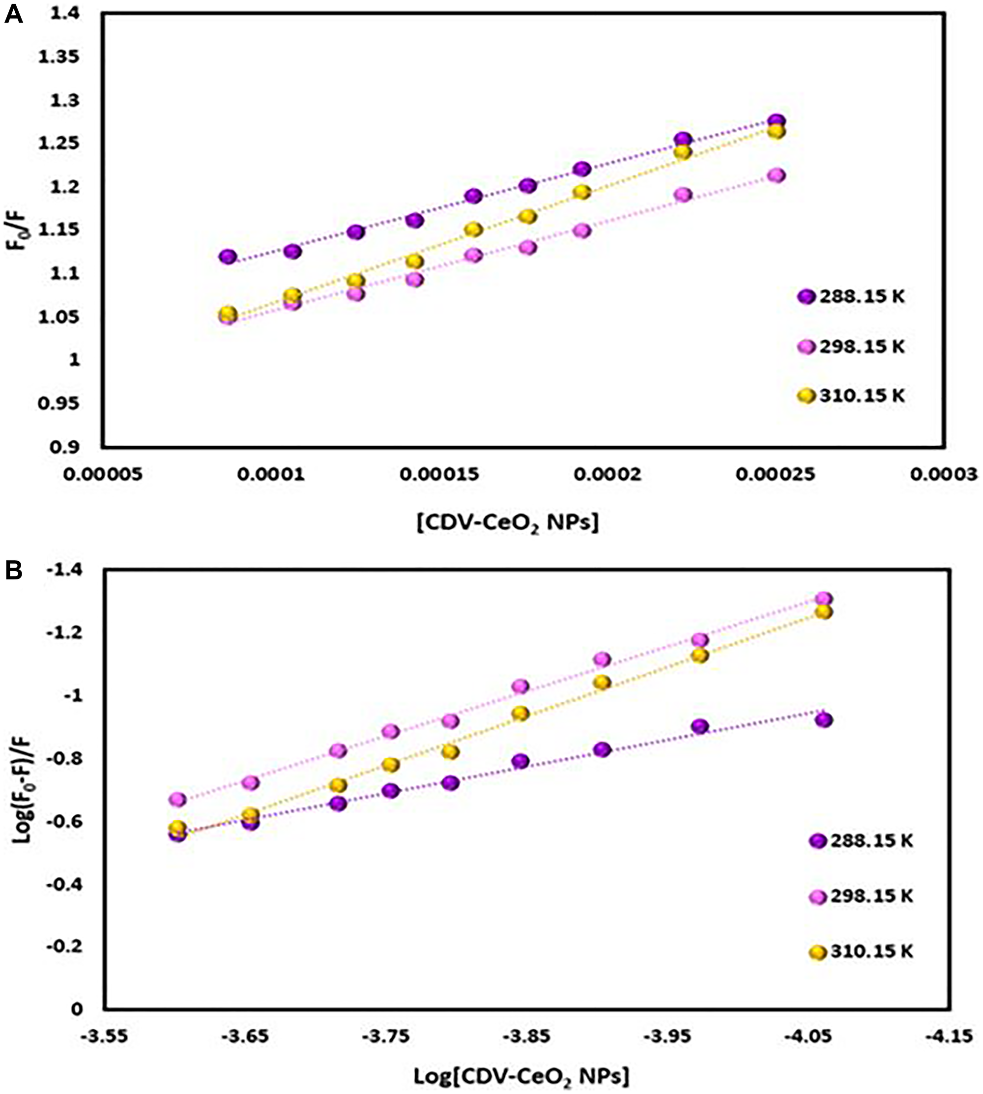 (A) Plot of F0/F versus (CDV-CeO2 NPs) for ct-DNA–CDV-CeO2 NPs system (ct-DNA was labeled with HO). (B) Plot of log (F0-F)/F versus log (CDV-CeO2 NPs) for DNA–CDV-CeO2 NPs system (ct-DNA was labeled with HO).