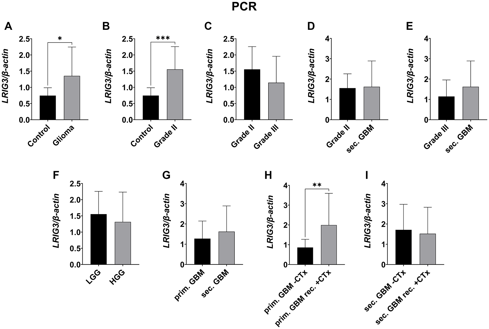 LRIG3 mRNA expression measured by qPCR