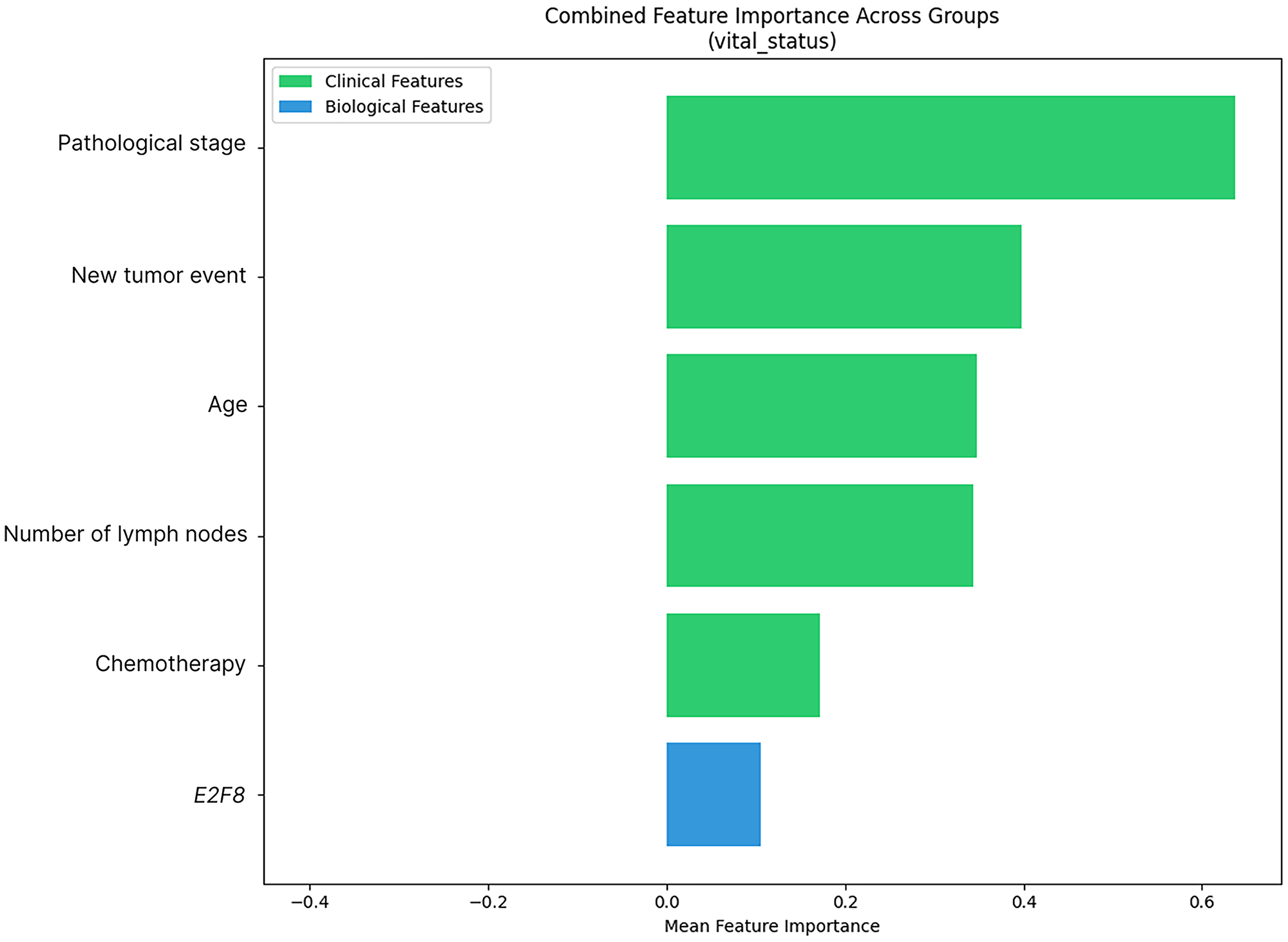 LASSO ranking for features relevant in groups 1, 2, and 3