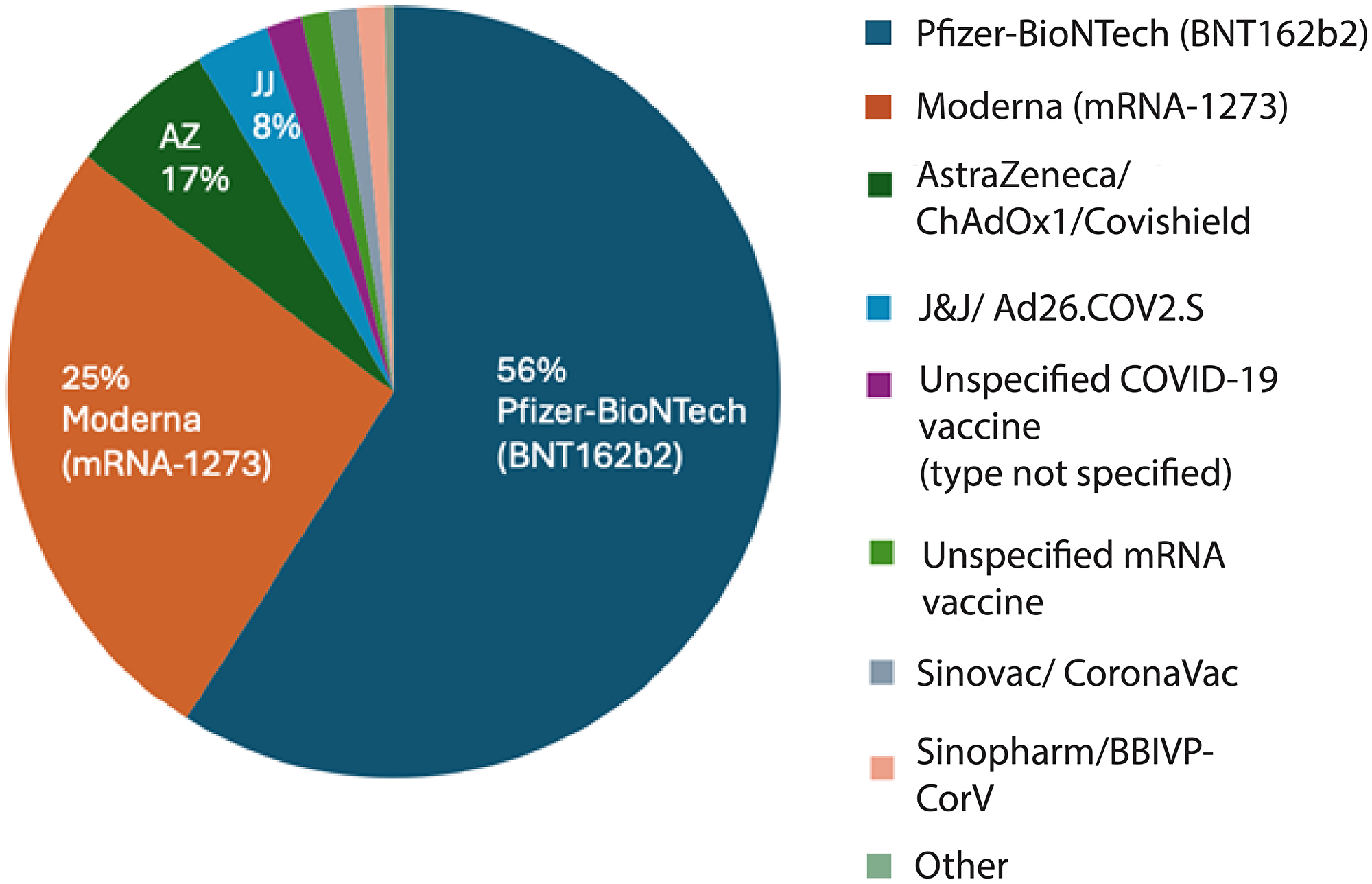 Distribution of reported malignancies by COVID-19 vaccine type