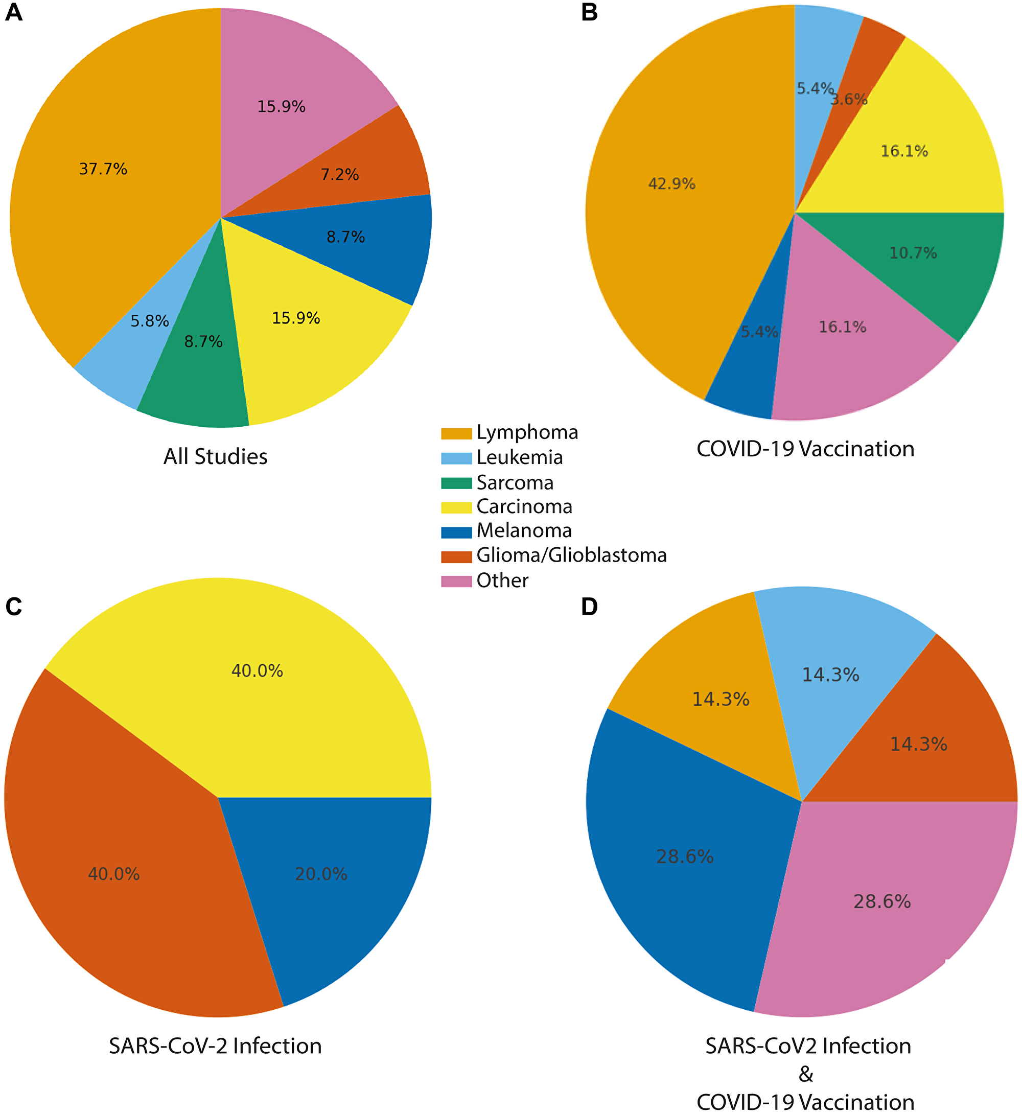Distribution of post-vaccination and post-infection malignancies by tumor type
