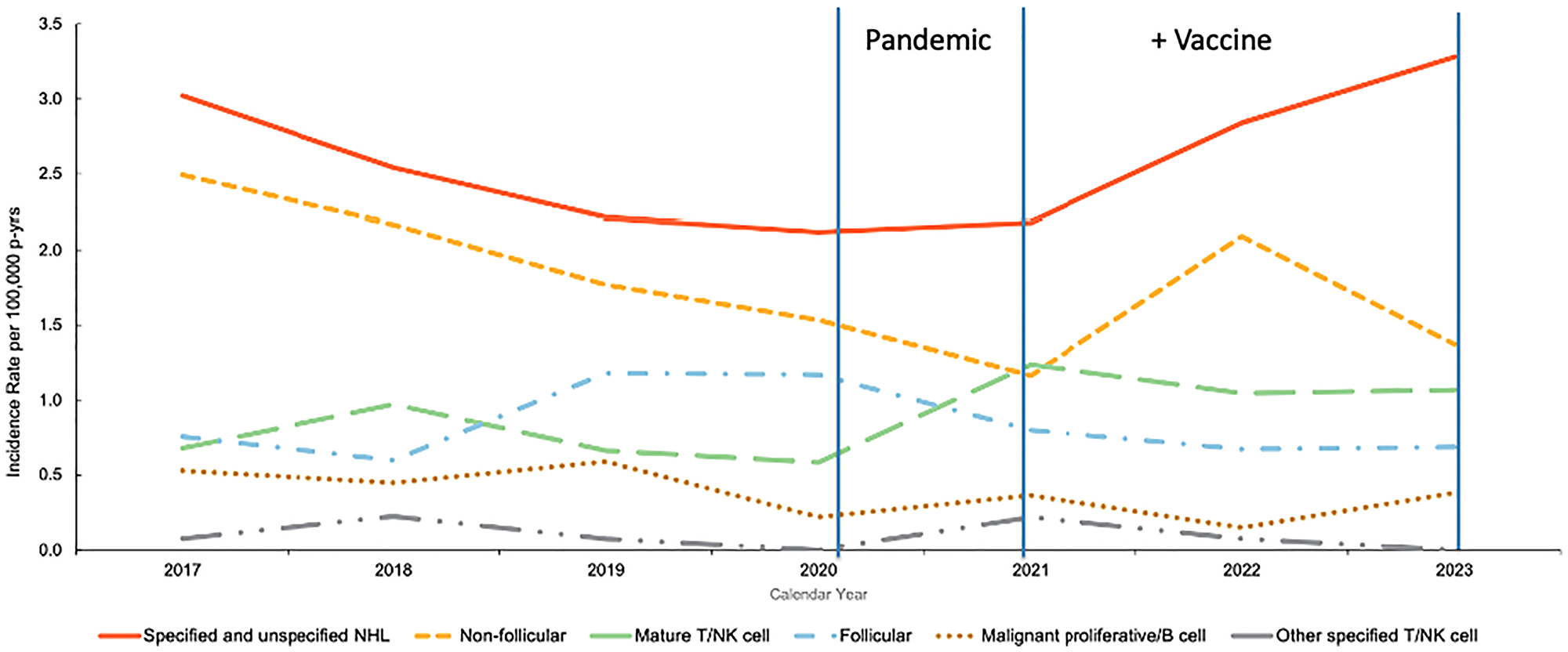 Annual incidence rates of non-Hodgkin lymphoma (NHL) subtypes among active-component U.S. service members, 2017–2023