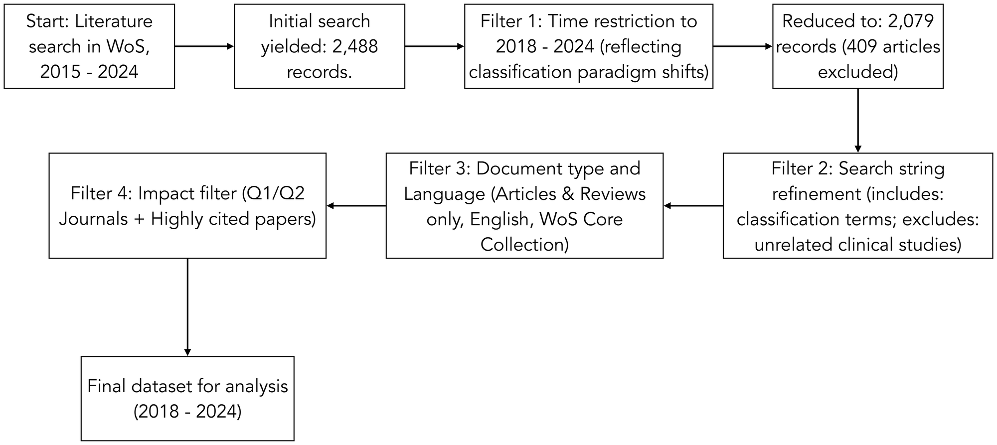 Search workflow