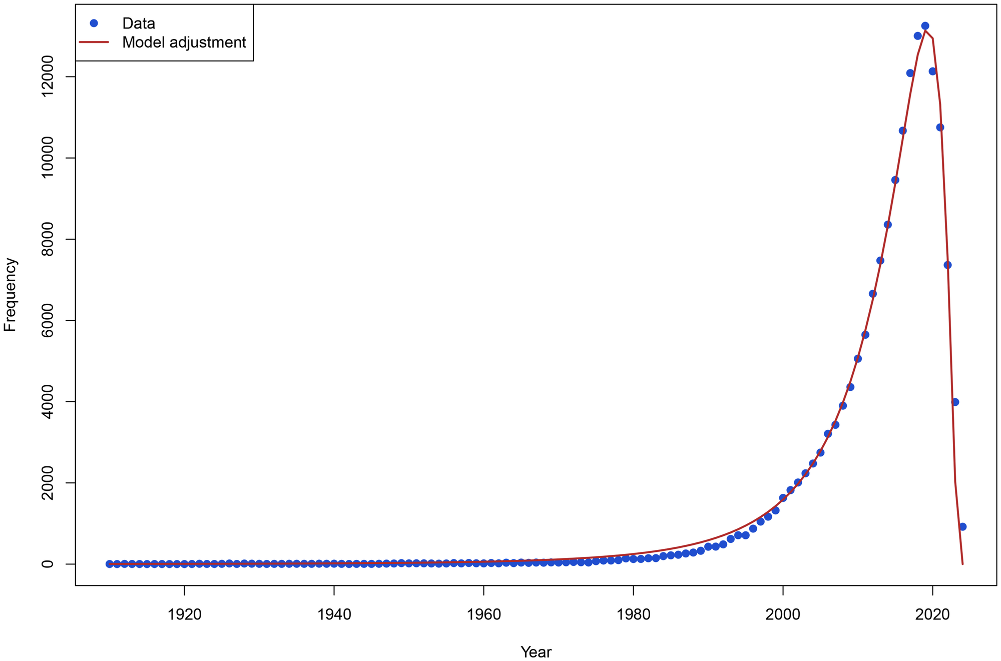Cited only publications by year