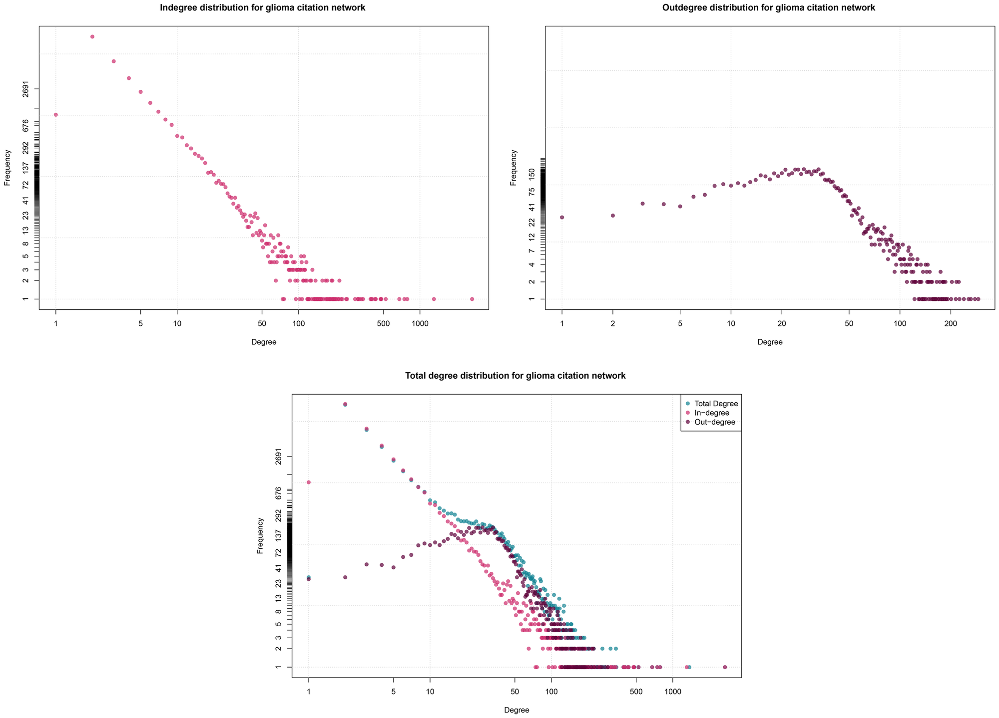 In, out, and total degree distribution (log-log) for G1