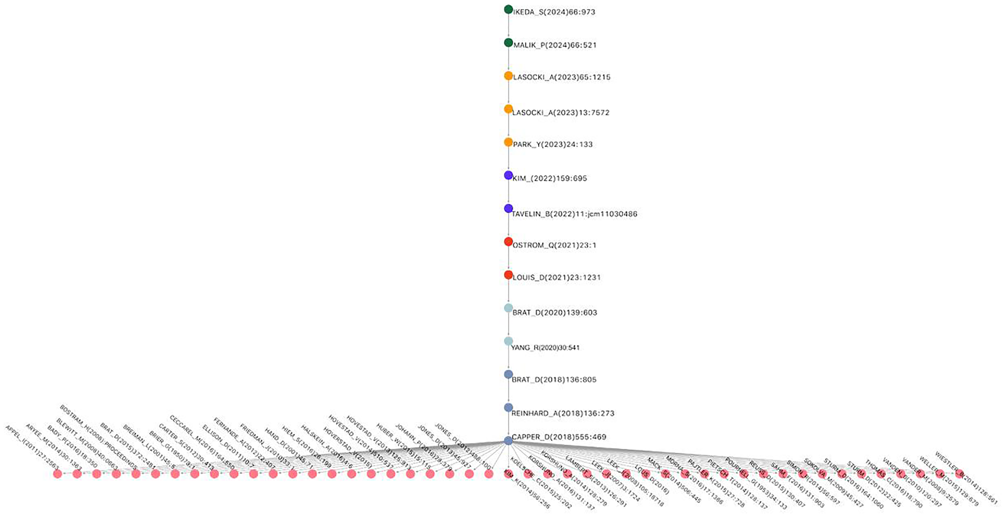 Main Path for glioma research network