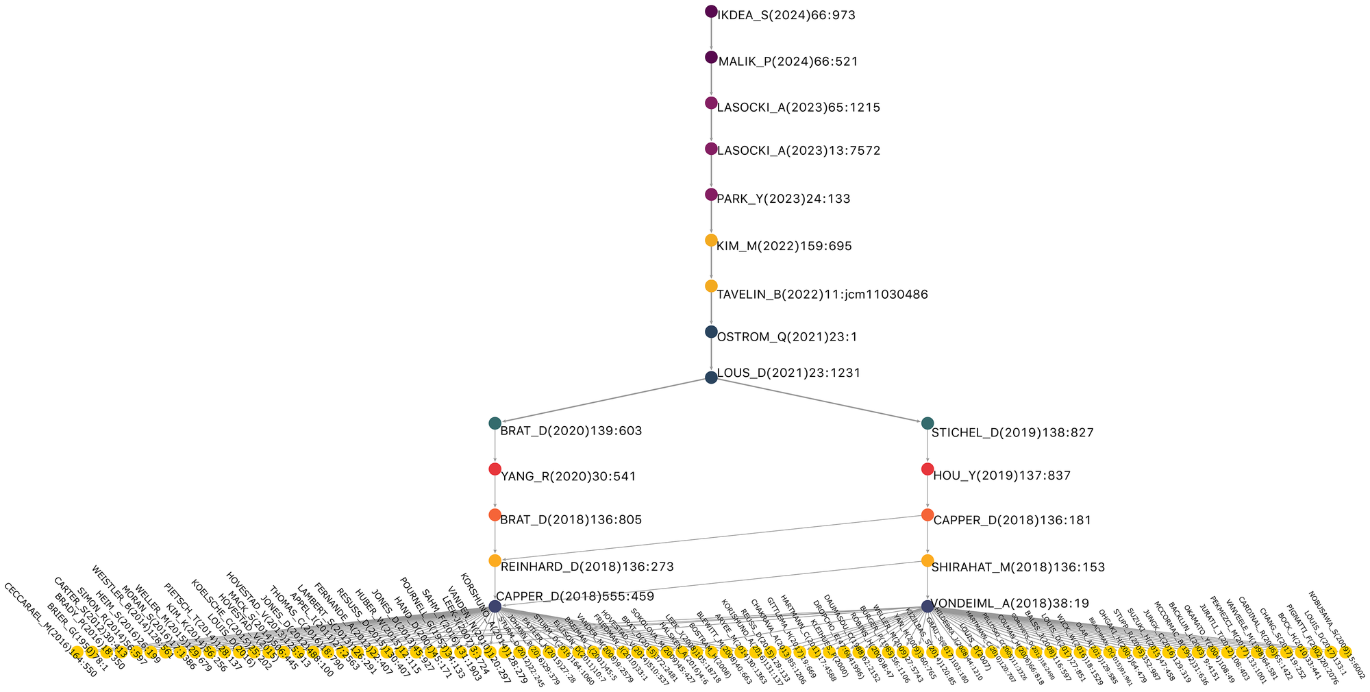 Key route for the glioma research network