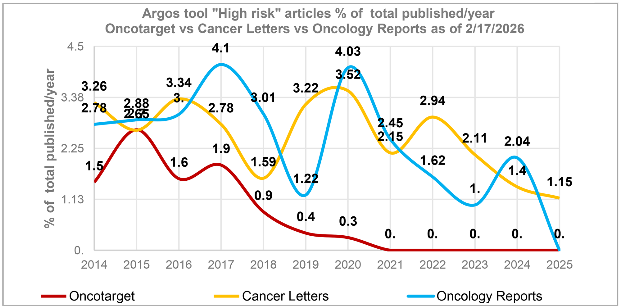 A spike in high-risk articles in 2015–2017