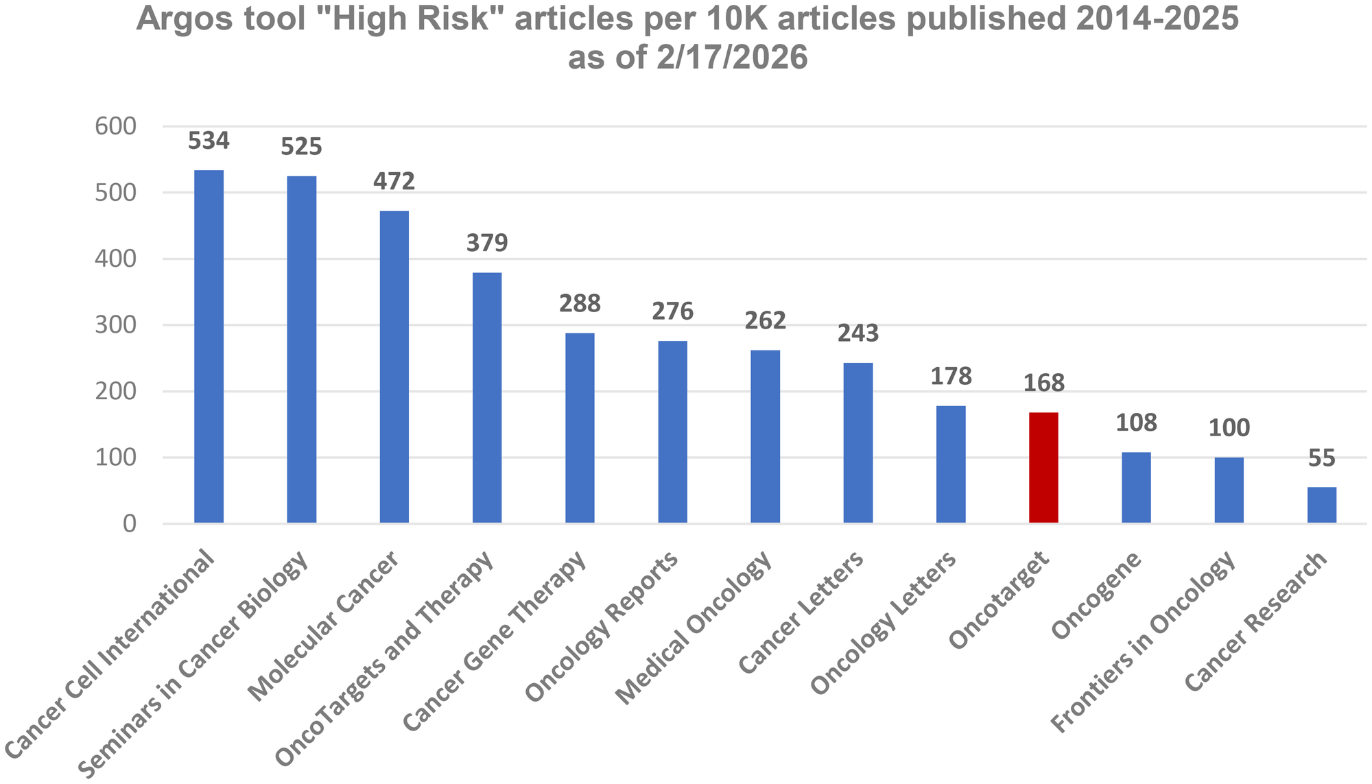 The number of “High risk” articles per 10,000 articles published in oncology-related journals (indexed in WOS are in blue) between 2014 and 2025 (as of 02.17.2026)