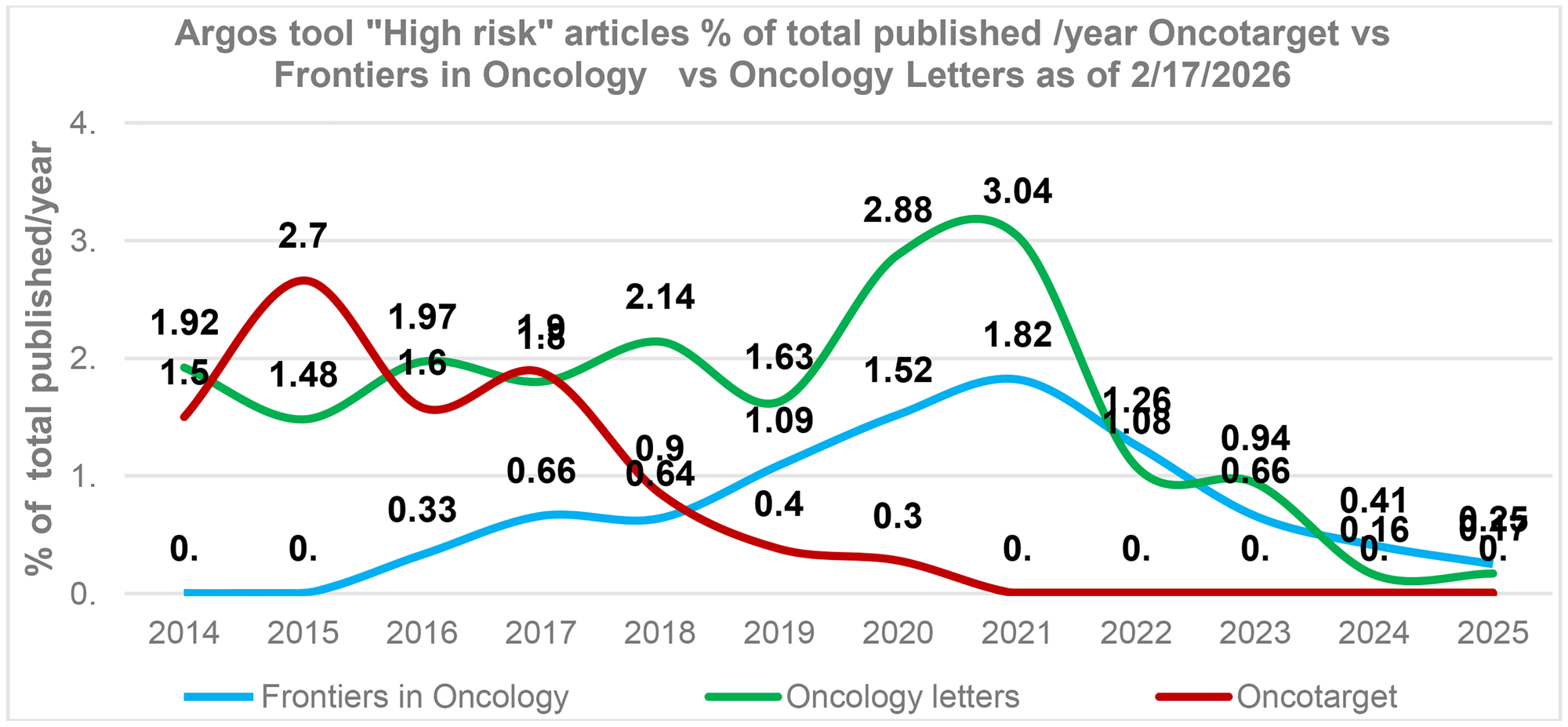 Post-tools era. Oncotarget versus cancer research journals Oncology Letters, Frontiers in Oncology