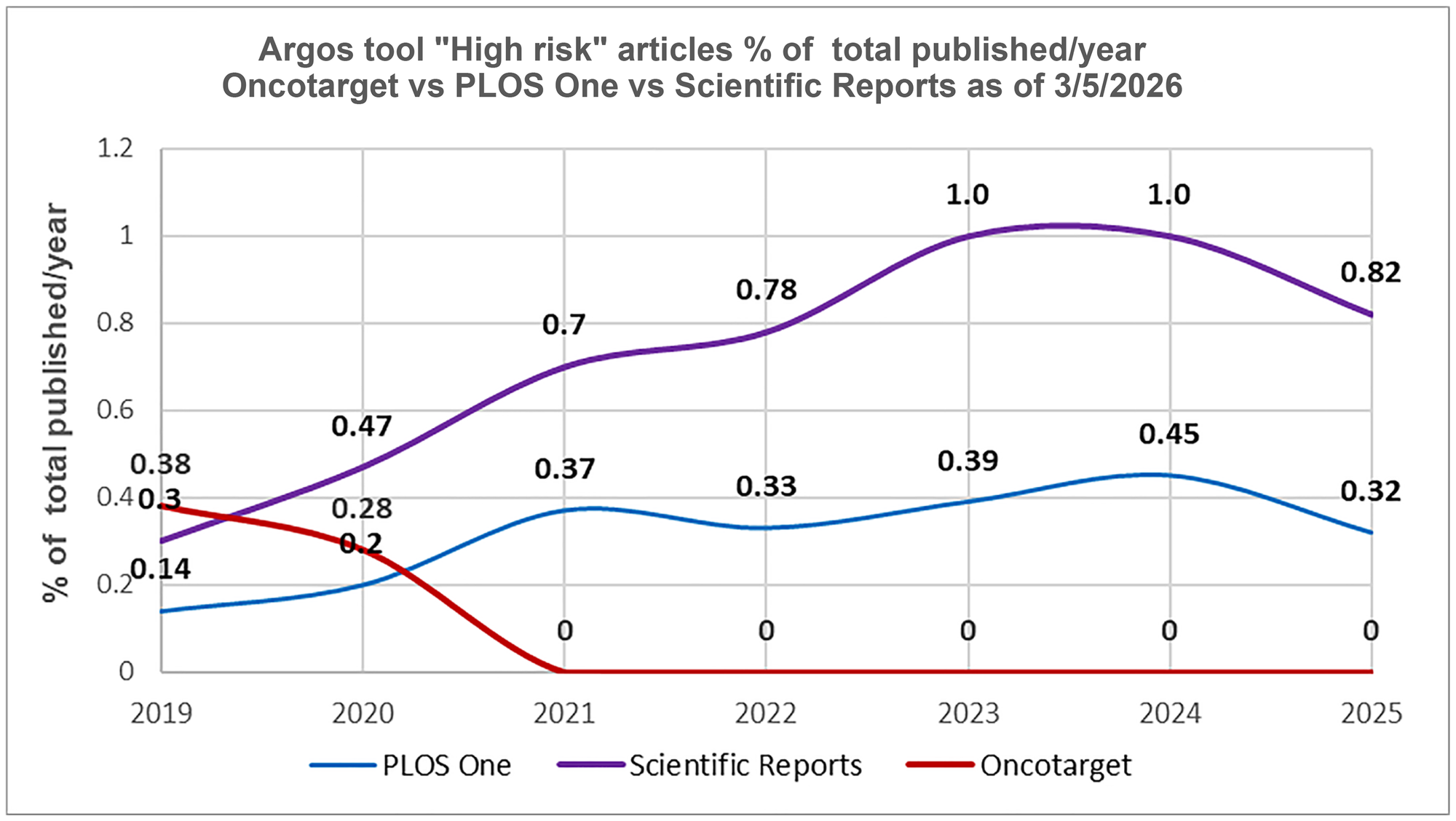 Post-tools era. Oncotarget versus Scientific Reports and PLOS One